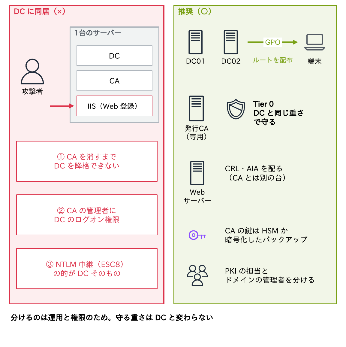 DCにCAとIIS(Web登録)を同居させると、CAを消すまでDCを降格できず、CAの管理者にDCのログオン権限が必要になり、NTLM中継(ESC8)の的がDCそのものになるのに対し、推奨は専用の発行CAをTier 0として守り、CRL・AIAを配るWebサーバーは別の台にすることを示す図