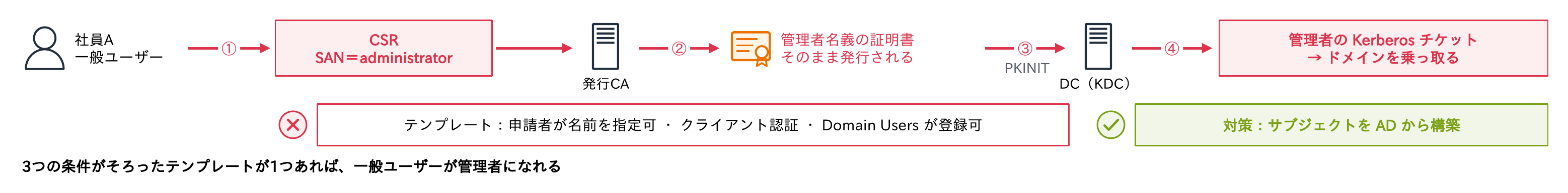 一般ユーザーの社員AがSAN=administratorのCSRを送ると、申請者が名前を指定でき・クライアント認証に使え・Domain Usersが登録できるテンプレートでは管理者名義の証明書がそのまま発行され、PKINITでDCから管理者のKerberosチケットを得てドメインを乗っ取れるESC1の流れを示す図