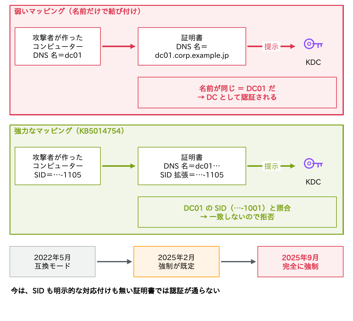 弱いマッピングでは攻撃者が作ったコンピューターのDNS名をdc01にした証明書をKDCが名前だけでDC01として認証してしまうが、強力なマッピング(KB5014754)ではSID拡張をDC01のSIDと照合して一致しないので拒否することと、2022年5月の互換モードから2025年9月の完全な強制までの経緯を示す図
