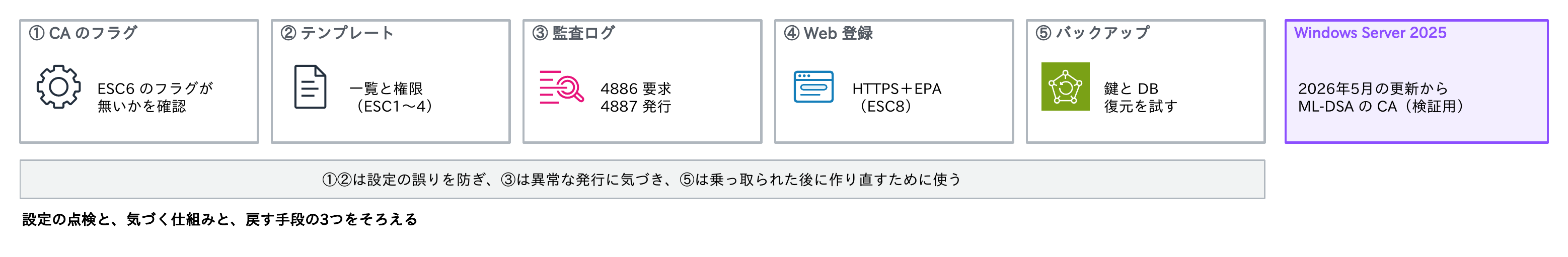CAのフラグ(ESC6)、テンプレートの一覧と権限(ESC1〜4)、監査ログ(4886要求・4887発行)、Web登録のHTTPS+EPA(ESC8)、鍵とDBのバックアップと復元の5つの点検項目と、Windows Server 2025の2026年5月の更新からのML-DSAのCA(検証用)を示す図