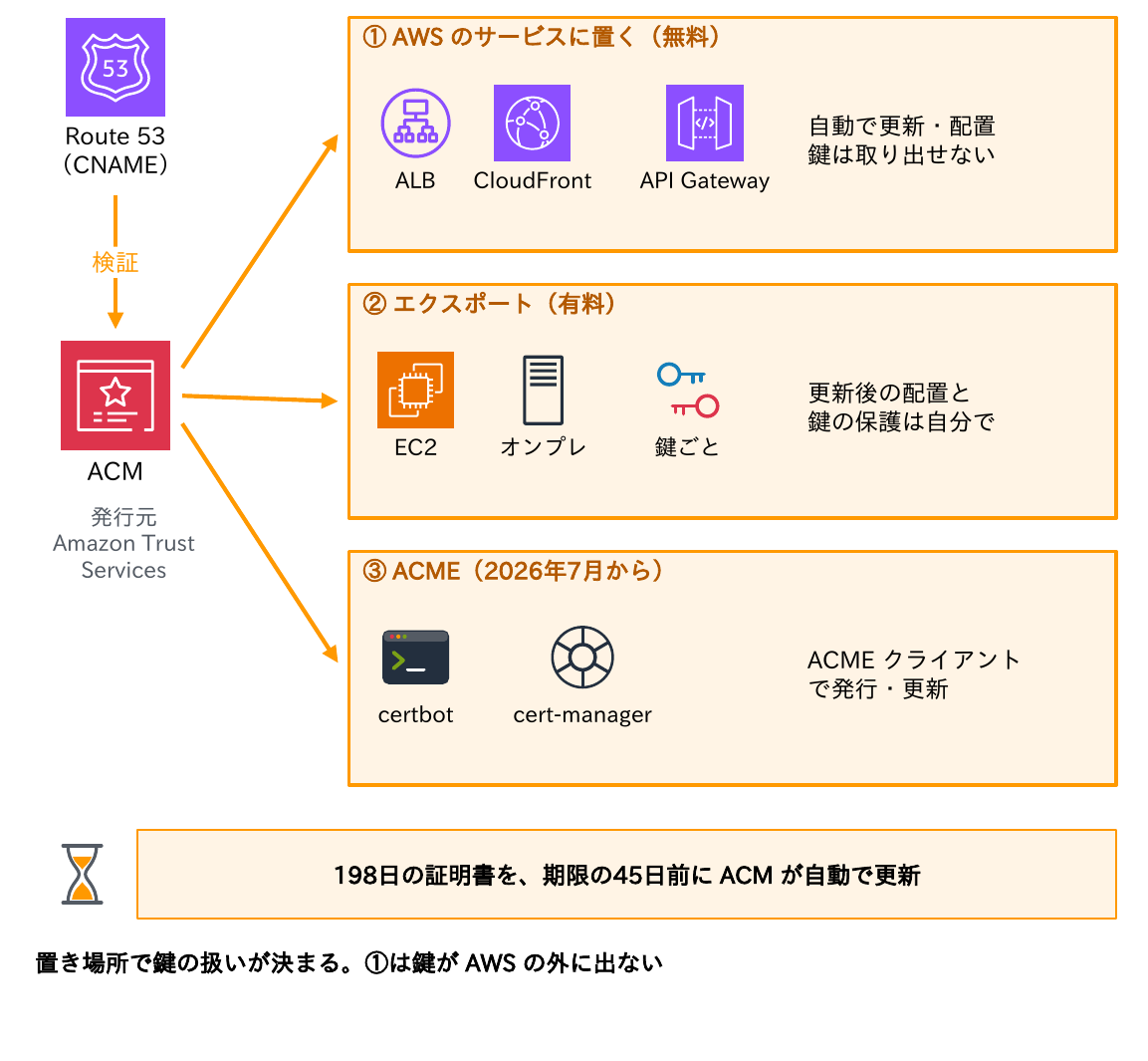 Route 53のCNAMEで検証したACMの証明書を、ALB・CloudFront・API GatewayなどAWSのサービスに無料で置いて自動更新する方法、有料でエクスポートしてEC2やオンプレで使う方法、2026年7月からのACMEで発行・更新する方法の3つを示す図
