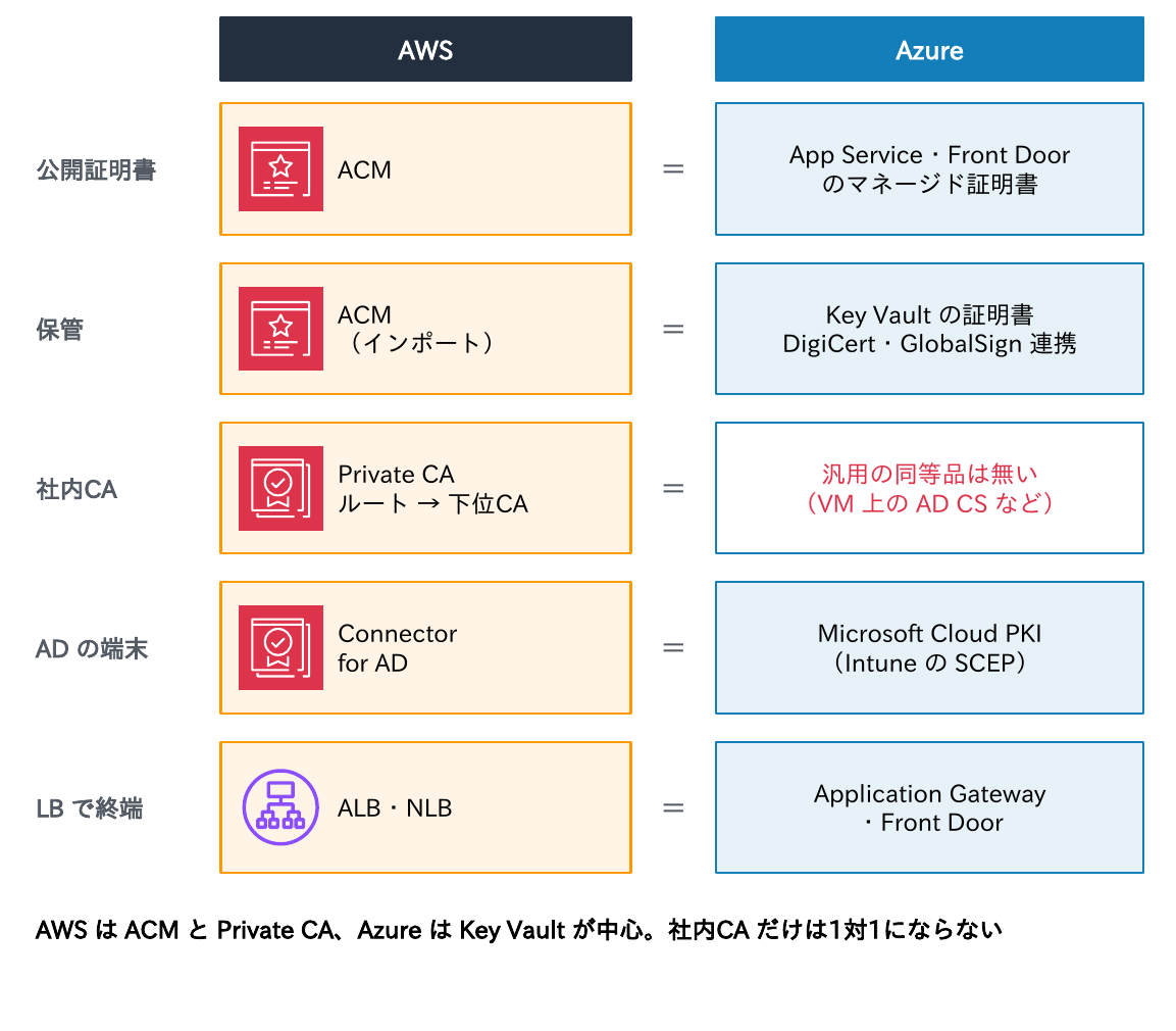 AWSとAzureの証明書サービスを、公開証明書・保管・社内CA・ADの端末・LBでの終端の役割ごとに対応させ、社内CAだけは1対1にならないことを示す図