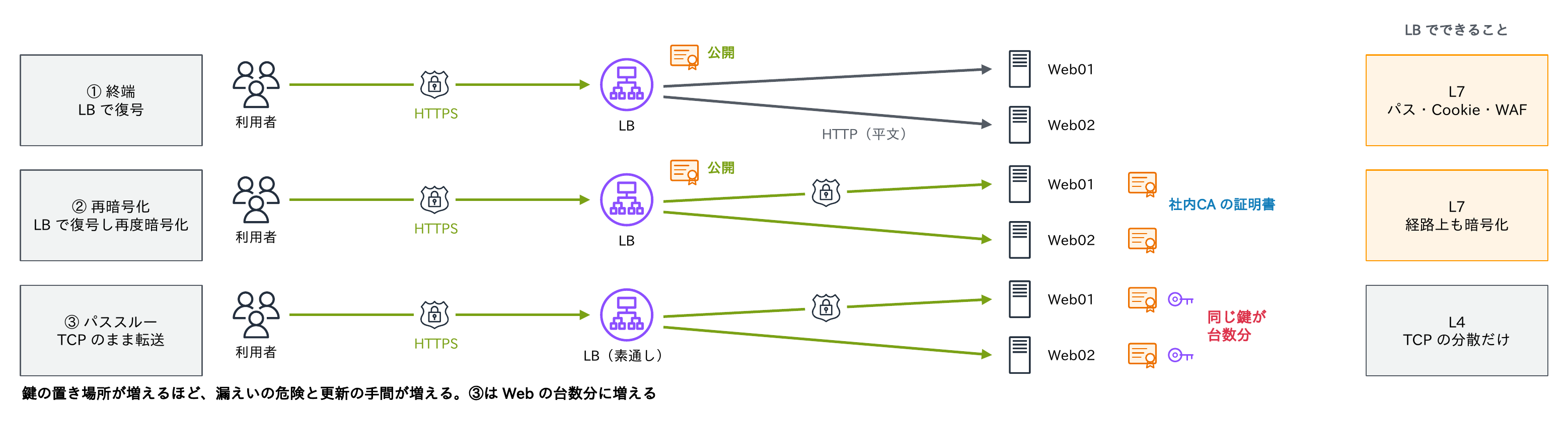 LBで復号して先はHTTPにする終端、LBで復号して社内CAの証明書で再度暗号化する再暗号化、TCPのまま転送して同じ鍵がWebの台数分必要になるパススルーの3つの方式を示す図