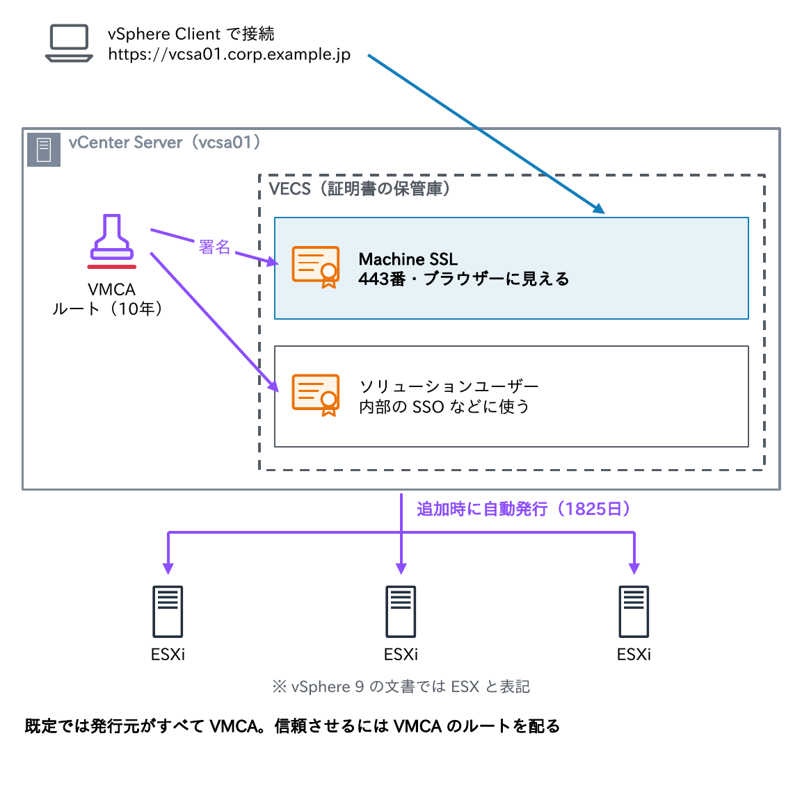 vSphere Clientで接続するとvCenter Server内のVECSにあるMachine SSL証明書(443番)が見え、vCenter内蔵のVMCA(ルート10年)が署名し、ESXiは追加時に1825日の証明書を自動発行されることを示す図