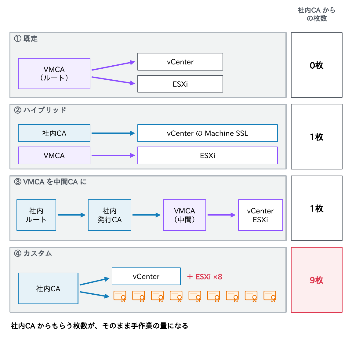 社内CAからもらう枚数が、既定は0枚、ハイブリッドは1枚、VMCAを中間CAにする方式は1枚、カスタムはvCenterとESXi 8台で9枚になり、その枚数がそのまま手作業の量になることを示す図