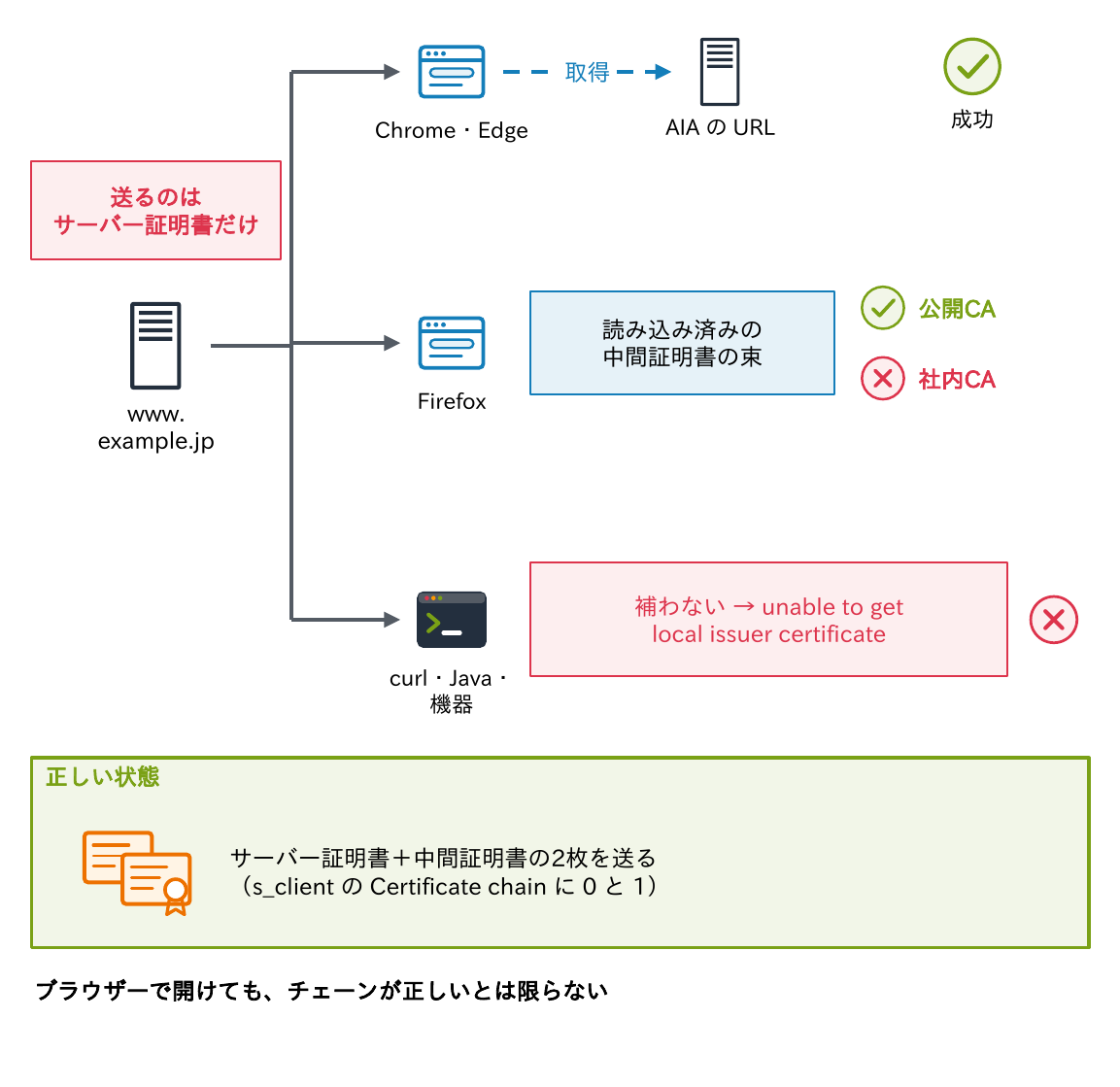 サーバーがサーバー証明書だけを送ると、Chrome・EdgeはAIAのURLから取得して成功し、Firefoxは読み込み済みの中間証明書の束で公開CAなら成功するが社内CAでは失敗し、curl・Java・機器は補わずunable to get local issuer certificateになることと、正しい状態は2枚を送ることを示す図