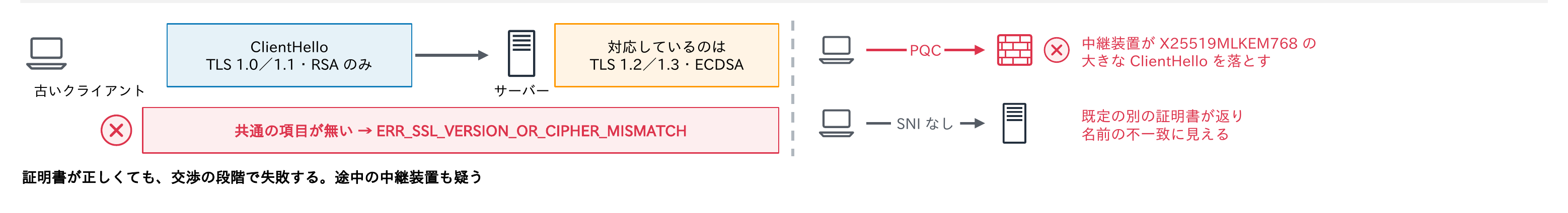 TLS 1.0/1.1・RSAのみの古いクライアントとTLS 1.2/1.3・ECDSAのサーバーの間に共通の項目が無くERR_SSL_VERSION_OR_CIPHER_MISMATCHになることと、中継装置がX25519MLKEM768の大きなClientHelloを落とすこと、SNIなしで既定の別の証明書が返り名前の不一致に見えることを示す図
