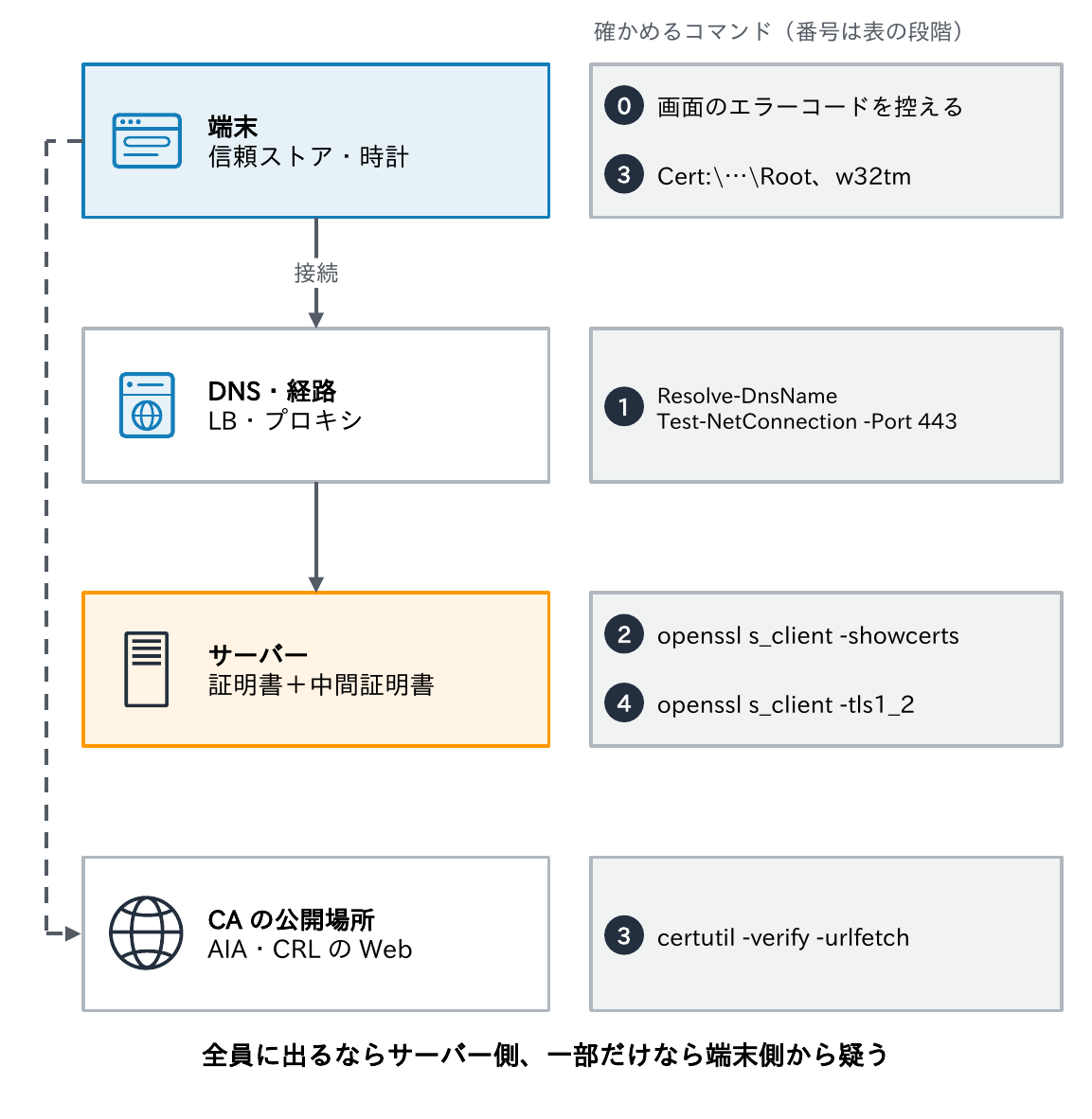 端末(信頼ストア・時計)、DNS・経路(LB・プロキシ)、サーバー(証明書+中間証明書)、CAの公開場所(AIA・CRLのWeb)の各段と、それぞれを確かめるコマンドの対応を示し、全員に出るならサーバー側、一部だけなら端末側から疑うことを示す図