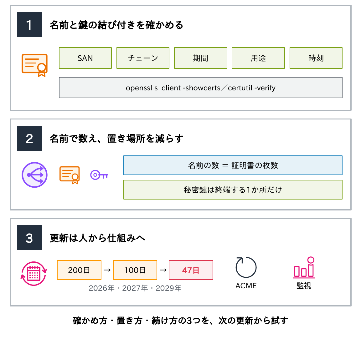 1. 名前と鍵の結び付きを確かめる(SAN・チェーン・期間・用途・時刻をopenssl s_client -showcertsやcertutil -verifyで)、2. 名前で数え置き場所を減らす(名前の数=証明書の枚数、秘密鍵は終端する1か所だけ)、3. 更新は人から仕組みへ(200日→100日→47日、ACMEと監視)の3つの持ち帰りを示す図