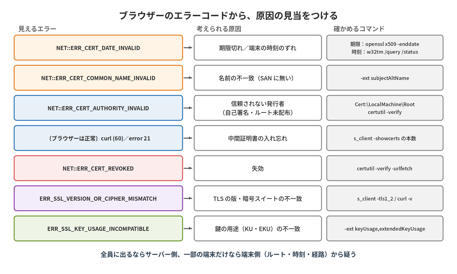 NET::ERR_CERT_DATE_INVALIDは期限切れか時刻のずれ、COMMON_NAME_INVALIDは名前の不一致、AUTHORITY_INVALIDは信頼されない発行者、ブラウザーは正常でcurlだけ60になるのは中間証明書の入れ忘れ、REVOKEDは失効、VERSION_OR_CIPHER_MISMATCHはTLSの版・暗号の不一致、KEY_USAGE_INCOMPATIBLEは鍵の用途の不一致と、それぞれを確かめるコマンドを示す早見図