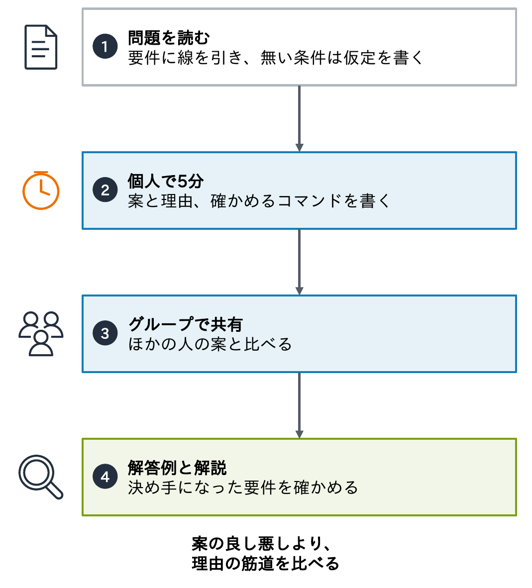 問題を読んで要件に線を引き無い条件は仮定し、個人で5分で案と理由と確かめるコマンドを書き、グループで共有してほかの人の案と比べ、解答例と解説で決め手になった要件を確かめる4つの手順を示す図