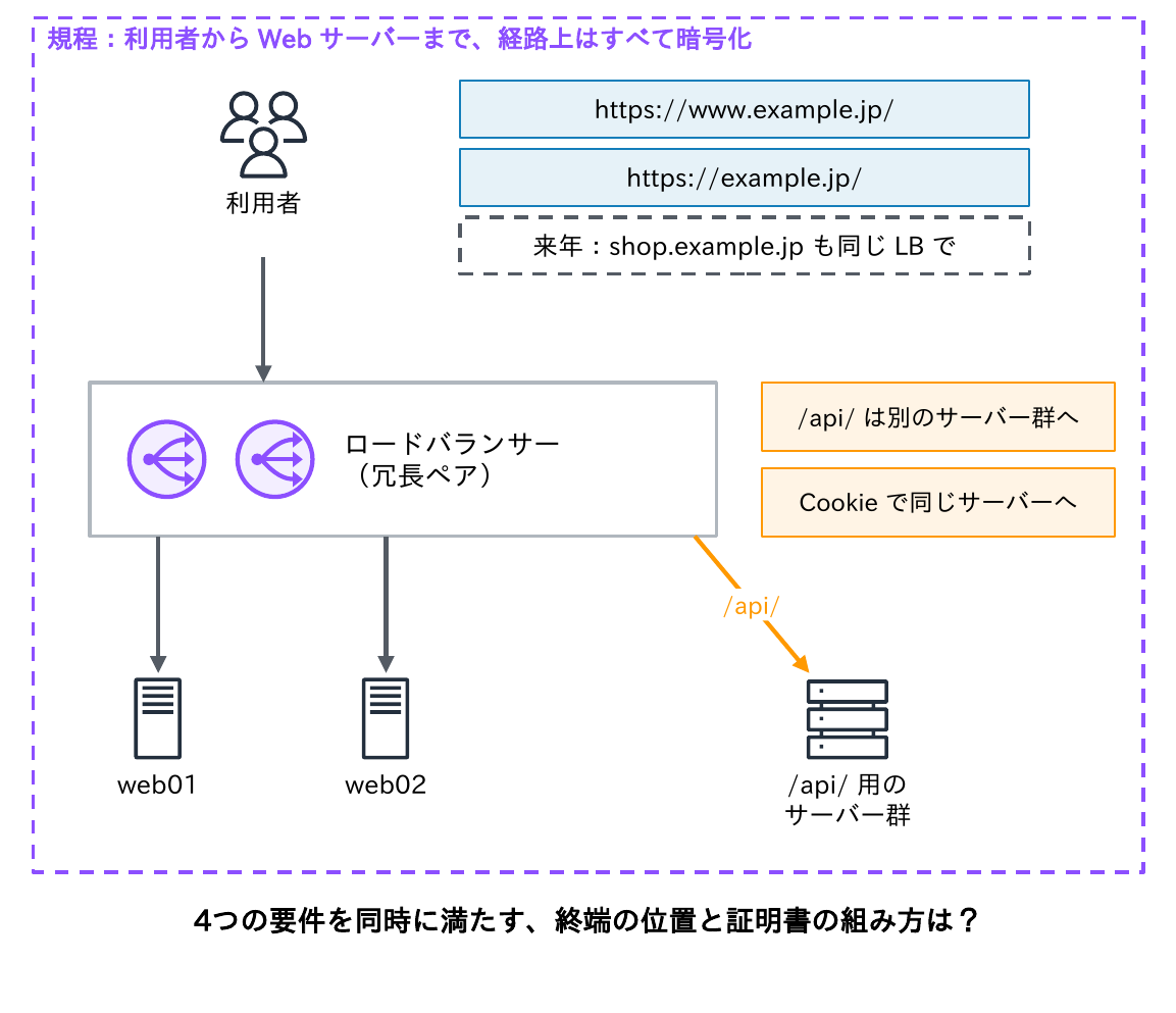 利用者がwww.example.jpとexample.jpでアクセスし、冗長ペアのロードバランサーが/api/を別のサーバー群に、それ以外をCookieで同じWebサーバーに振り分け、規程で経路上すべての暗号化が求められ、来年shop.example.jpも同じLBで公開する状況を示す図