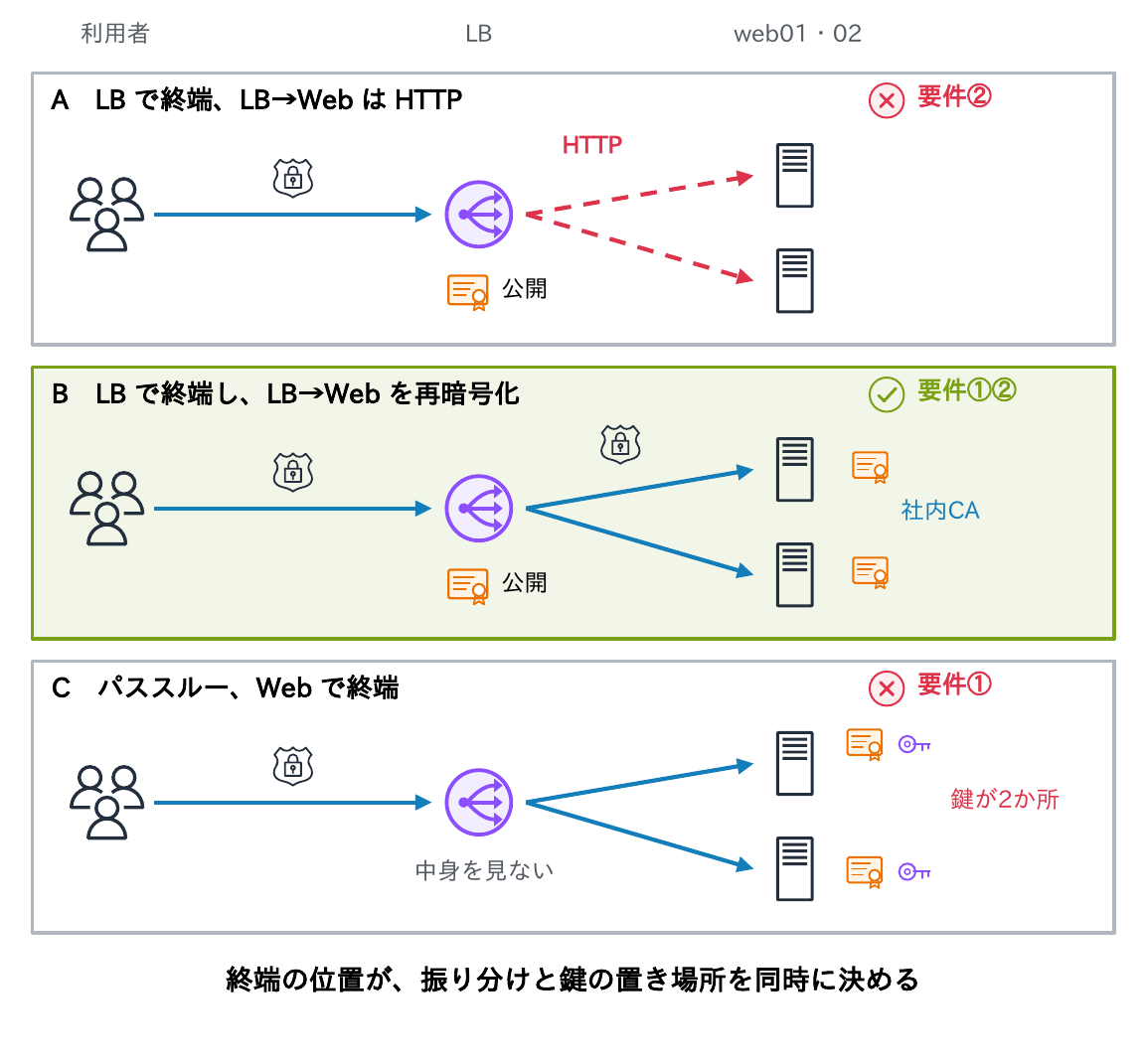 A LBで終端しLB→WebはHTTPでは要件②を満たさず、B LBで終端しLB→Webを社内CAの証明書で再暗号化すれば要件①②を満たし、C パススルーでWebで終端すると中身を見られず要件①を満たせず鍵が2か所になることを比べた図