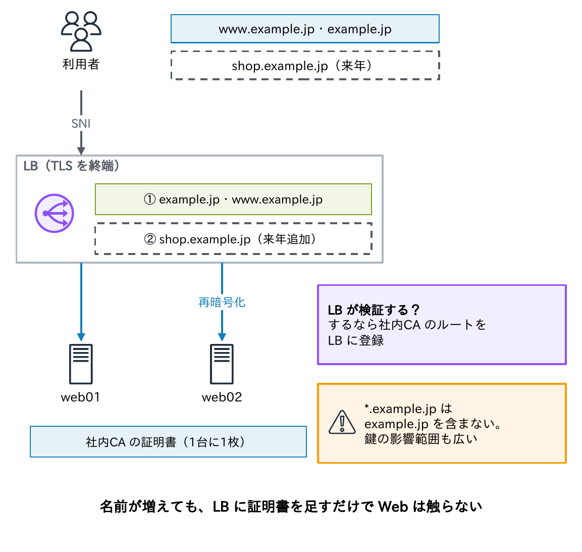 LBでTLSを終端し、example.jp・www.example.jpの証明書と来年追加するshop.example.jpの証明書をSNIで切り替え、web01・web02には社内CAの証明書で再暗号化し、LBが検証するなら社内CAのルートをLBに登録することと、*.example.jpはexample.jpを含まず鍵の影響範囲も広いことを示す図