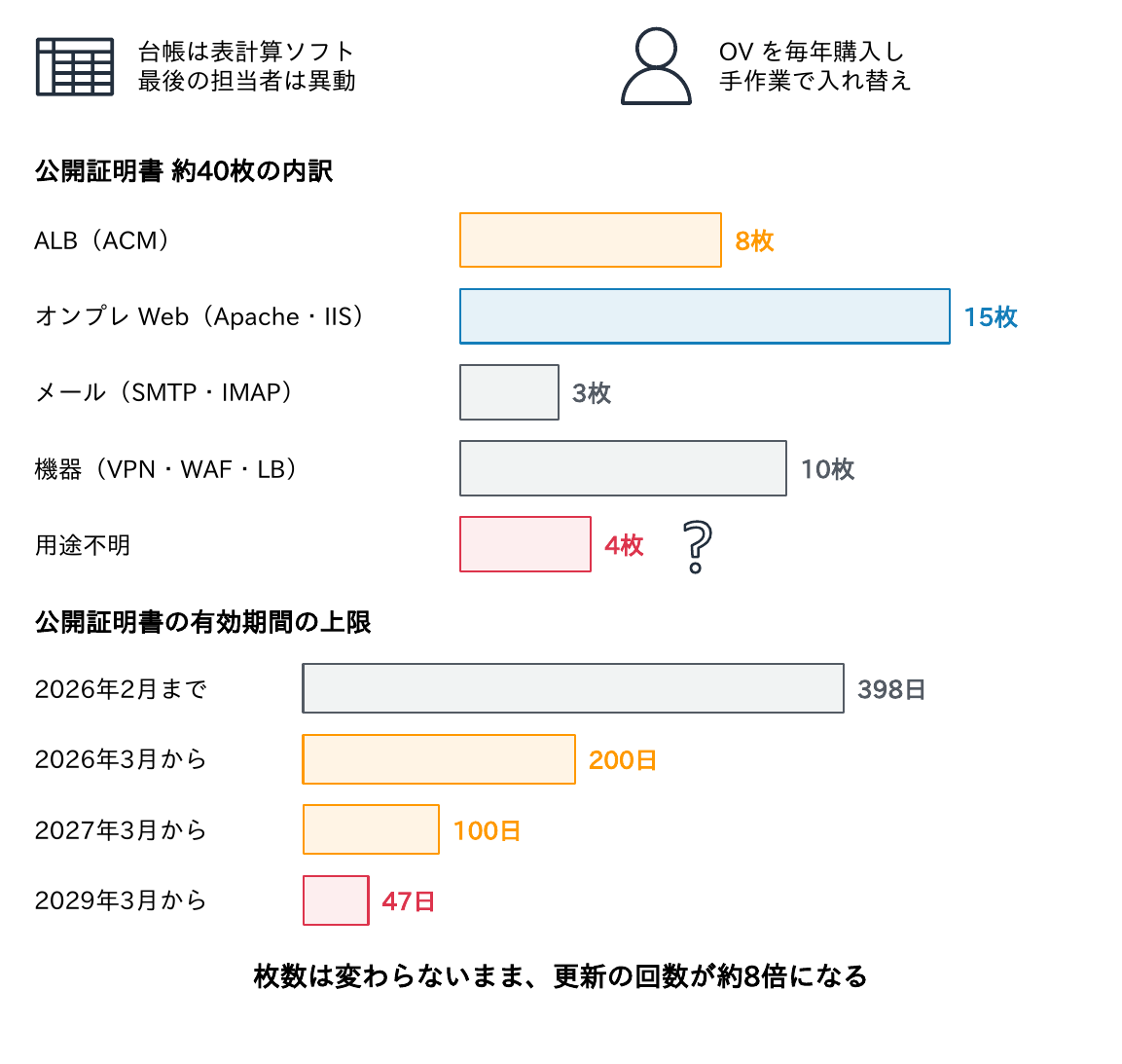 表計算ソフトの台帳で最後の担当者は異動し、OVを毎年購入して手作業で入れ替えている公開証明書約40枚（ALB 8枚、オンプレWeb 15枚、メール3枚、機器10枚、用途不明4枚）と、有効期間の上限が398日から47日へ短くなるスケジュールを示す図