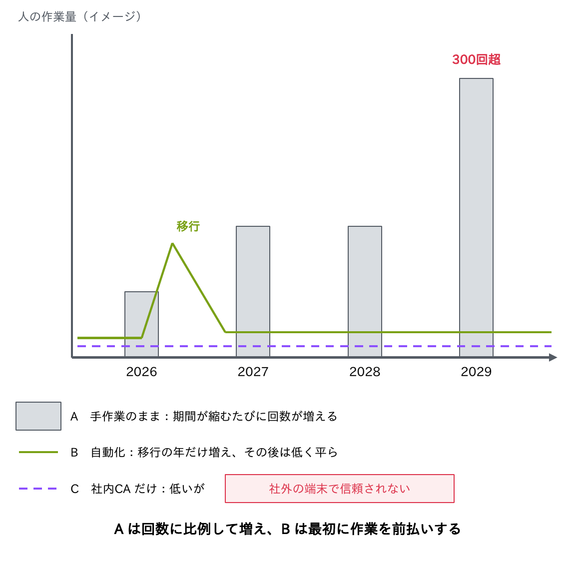 人の作業量のイメージで、A手作業のままでは期間が縮むたびに回数が増えて2029年に300回を超え、B自動化では移行の年だけ増えてその後は低く平らになり、C社内CAだけでは低いが社外の端末で信頼されないことを比べたグラフ