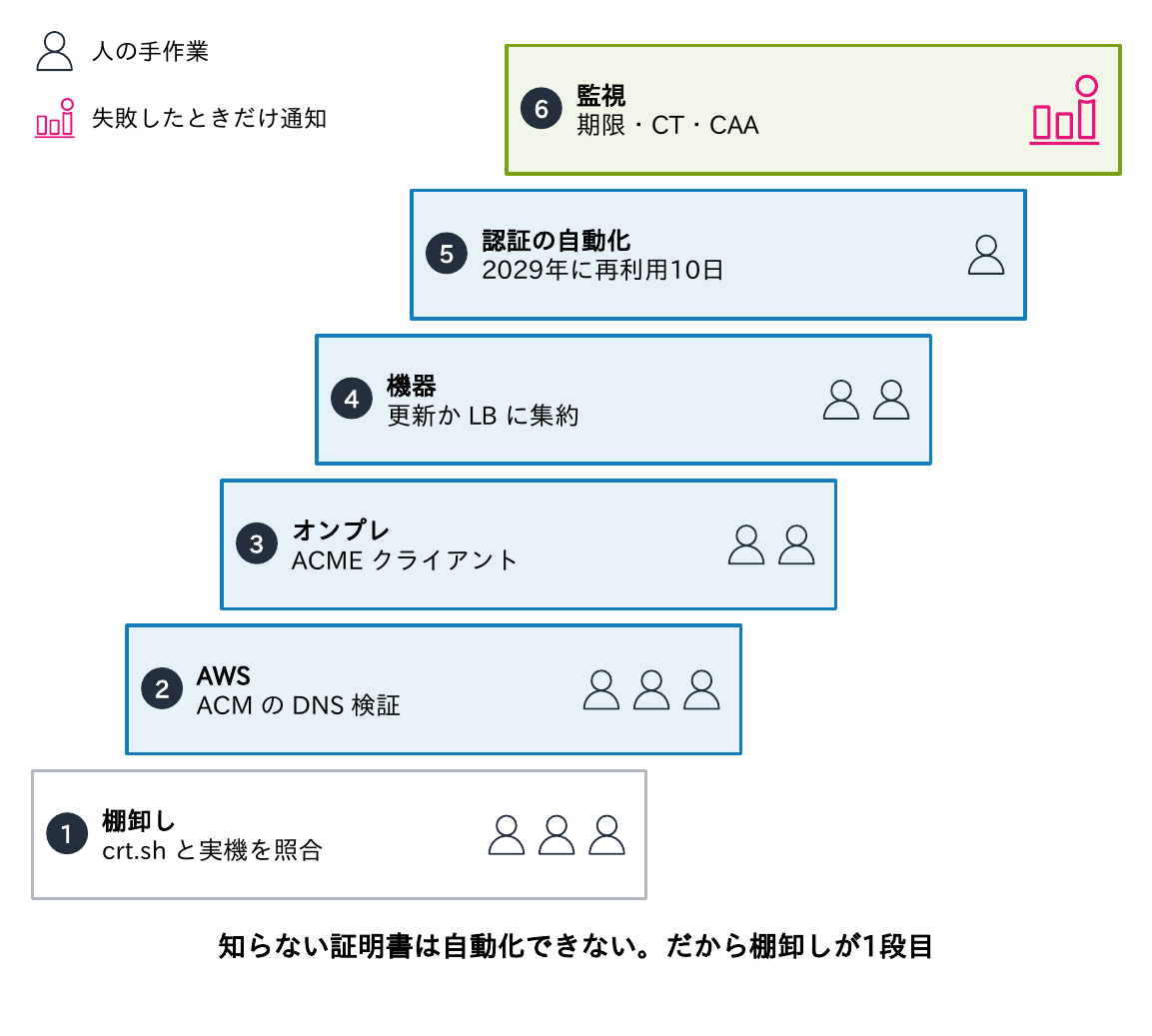 棚卸し（crt.shと実機を照合）、AWS（ACMのDNS検証）、オンプレ（ACMEクライアント）、機器（更新かLBに集約）、認証の自動化（2029年に再利用10日）、監視（期限・CT・CAA）の6段階で人の手作業を減らし、失敗したときだけ通知される形にすることを示す図