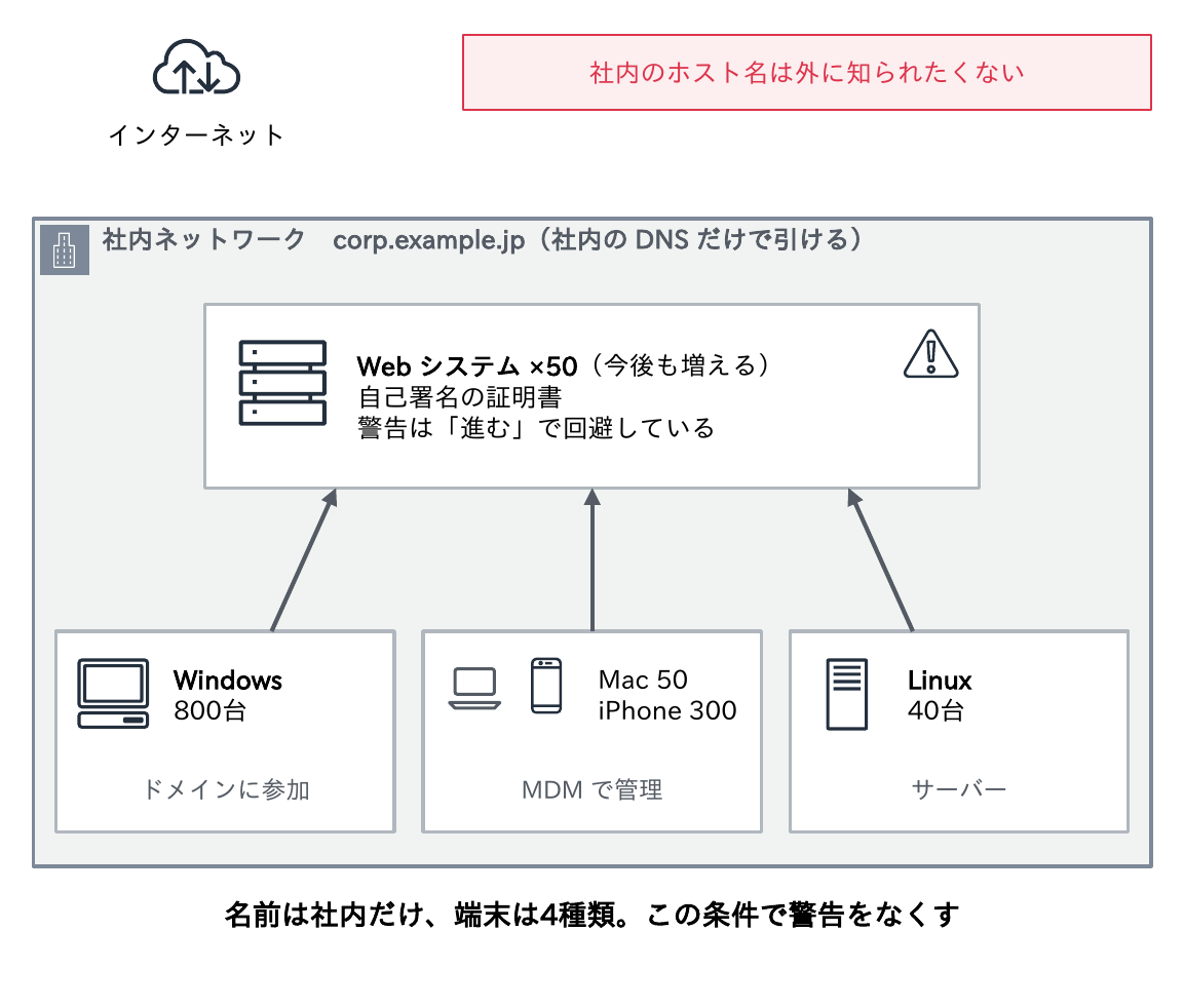 社内ネットワークcorp.example.jp（社内のDNSだけで引ける）に自己署名の証明書で警告を回避しているWebシステムが50あり、端末はドメイン参加のWindows 800台、MDMで管理するMac 50台・iPhone 300台、Linuxサーバー40台で、社内のホスト名は外に知られたくない状況を示す図