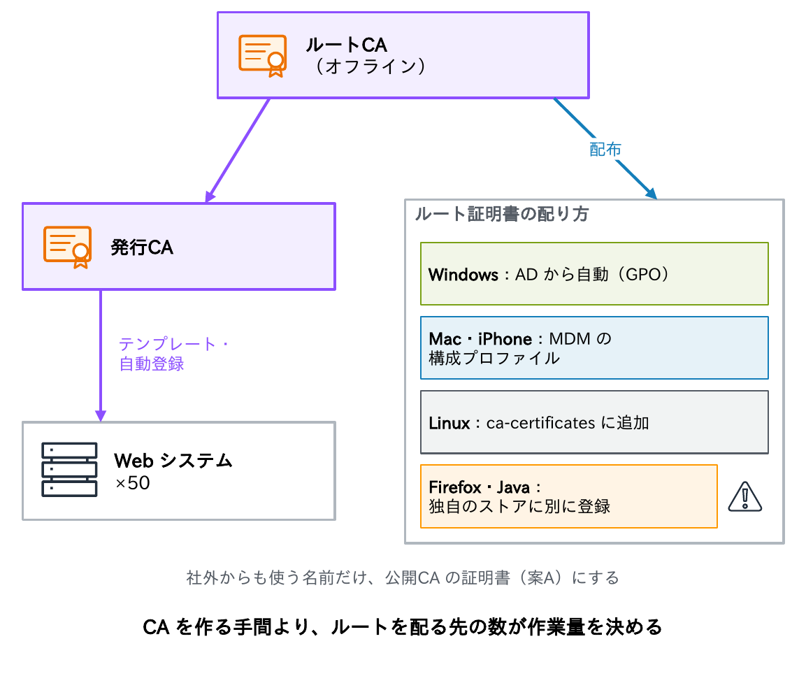 オフラインのルートCAと発行CAでWebシステム50にテンプレート・自動登録で発行し、ルート証明書はWindowsにはADから自動（GPO）、Mac・iPhoneにはMDMの構成プロファイル、Linuxにはca-certificates、Firefox・Javaには独自のストアに別に登録して配り、社外からも使う名前だけ公開CAにすることを示す図