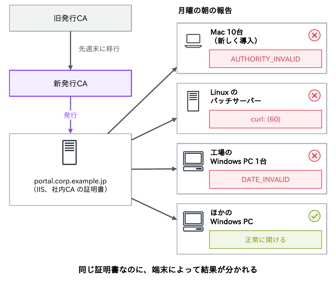 先週末に旧発行CAから新発行CAへ移行したportal.corp.example.jpについて、月曜の朝に新しく導入したMac 10台でAUTHORITY_INVALID、Linuxのバッチサーバーでcurl (60)、工場のWindows PC 1台でDATE_INVALIDの報告があり、ほかのWindows PCは正常に開けることを示す図