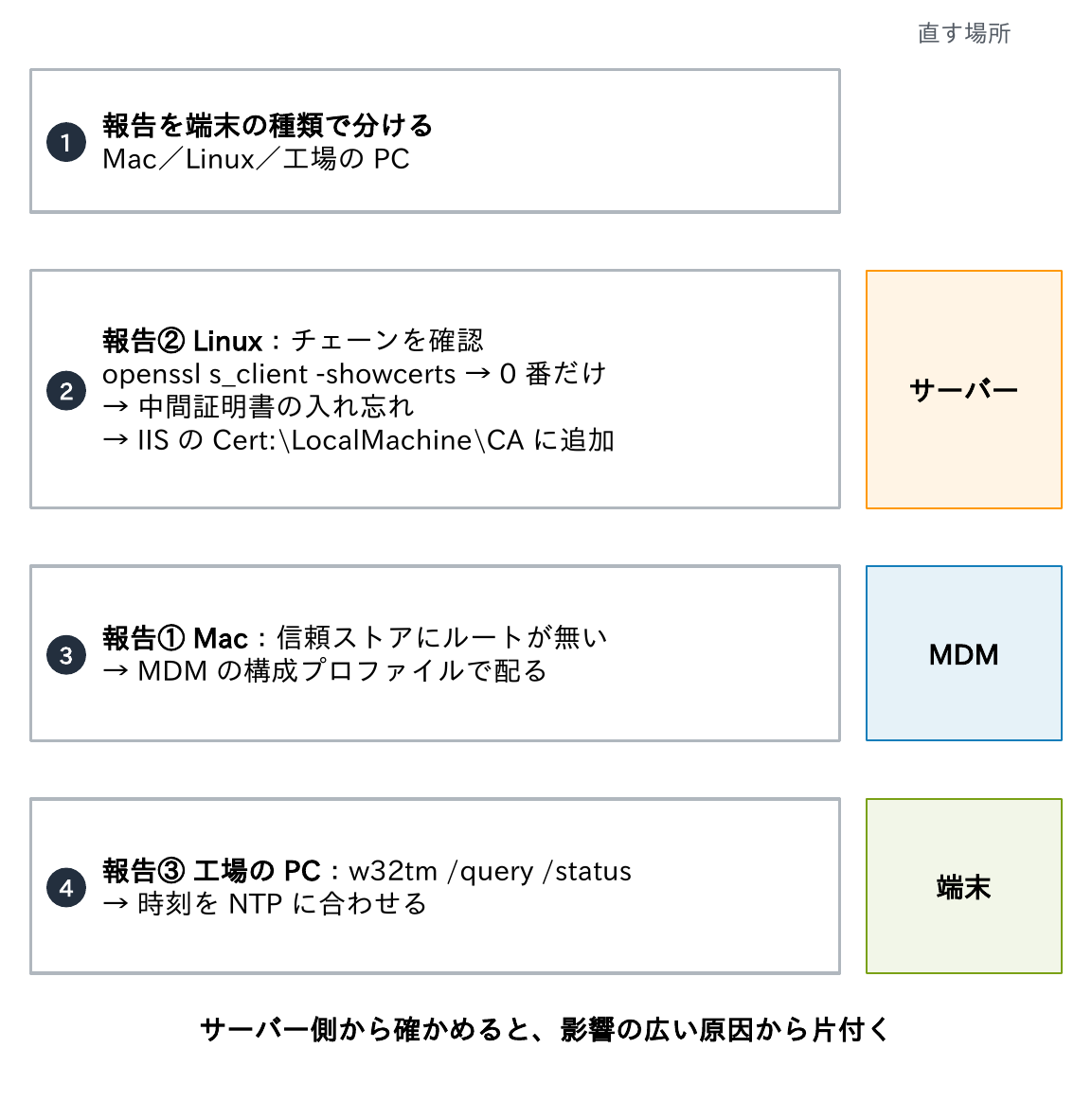 報告を端末の種類で分け、Linuxはopenssl s_client -showcertsで0番だけなので中間証明書の入れ忘れとしてIISに追加し、Macは信頼ストアにルートが無いのでMDMの構成プロファイルで配り、工場のPCはw32tmで時刻を確かめてNTPに合わせるという、サーバー側から確かめる手順を示す図