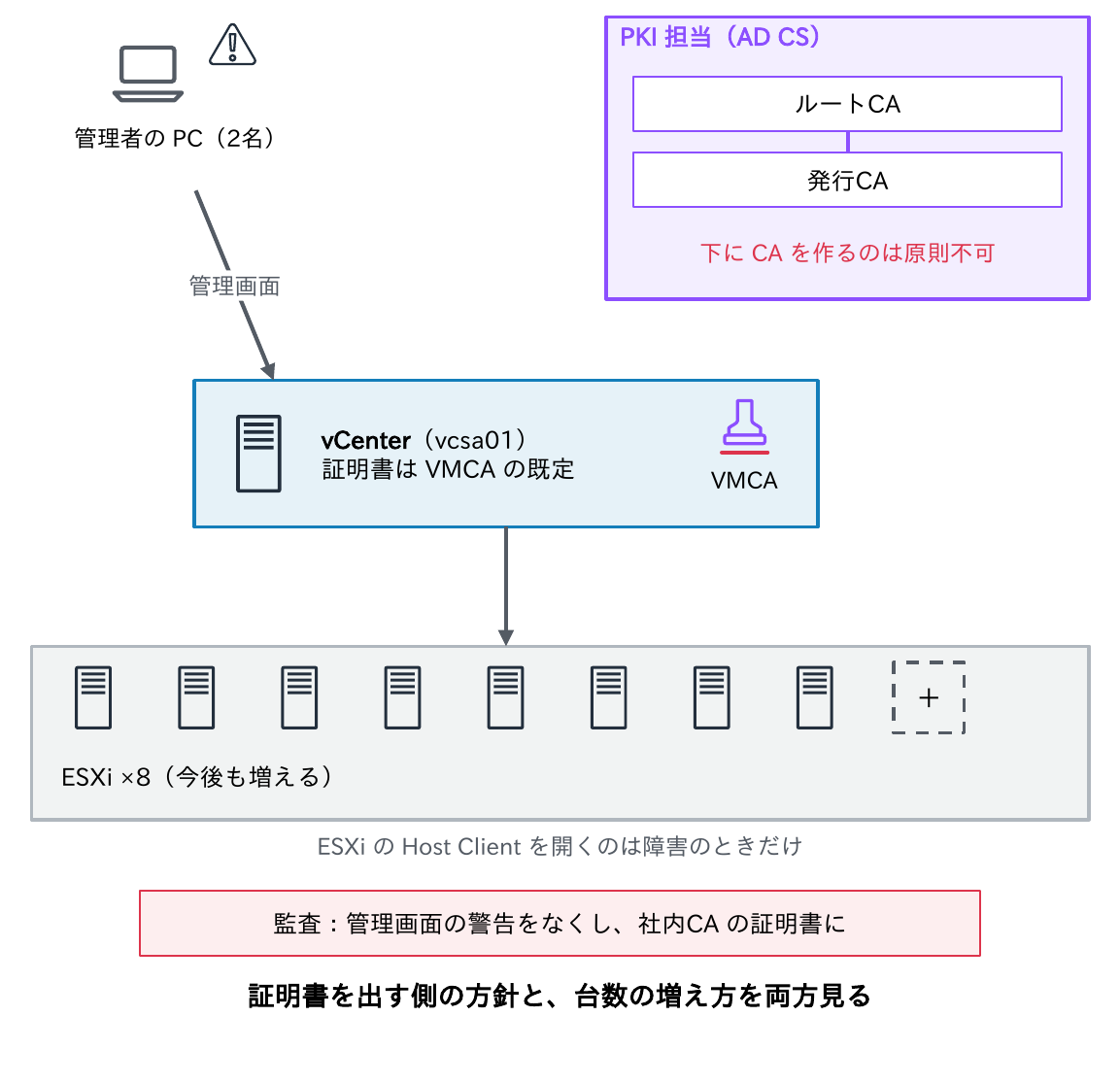 管理者のPC 2名が管理画面で警告を見ている、証明書がVMCAの既定のvCenter（vcsa01）とESXi 8台（今後も増える）と、発行CAの下にCAを作るのは原則不可というPKI担当（AD CS）の方針、監査の指摘を示す図