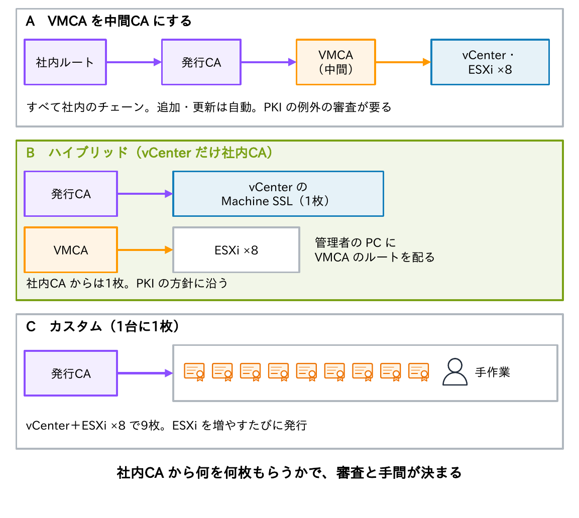 A VMCAを中間CAにするとすべて社内のチェーンで追加・更新は自動だがPKIの例外の審査が要り、B ハイブリッドはvCenterのMachine SSLだけ社内CAの1枚でPKIの方針に沿い、C カスタムはvCenterとESXi 8台で9枚になりESXiを増やすたびに発行が必要になることを比べた図