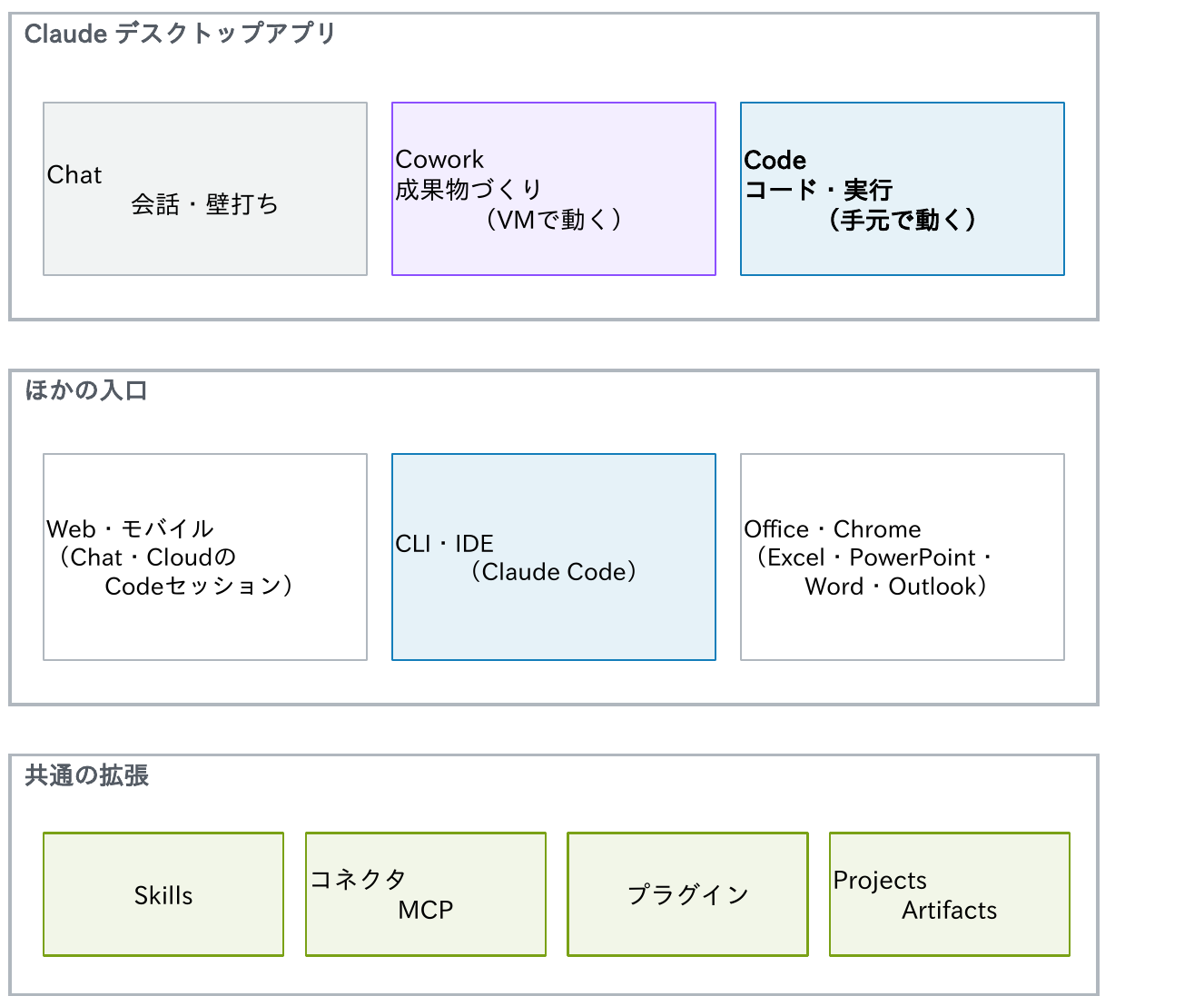Claudeデスクトップアプリには Chat(会話・壁打ち)、Cowork(成果物づくり)、Code(コードの作成・実行、手元で動く)の3つのタブがあり(図のCoworkの「VMで動く」はPCで動かす場合)、ほかの入口としてWeb・モバイル(Chat、Claude Codeのクラウドのセッション)、CLI・IDE(Claude Code)、Office・Chrome(Excel・PowerPoint・Word・Outlook)があり、共通の拡張としてSkills、コネクタ・MCP、プラグイン、Projects・Artifactsがあることを示す図