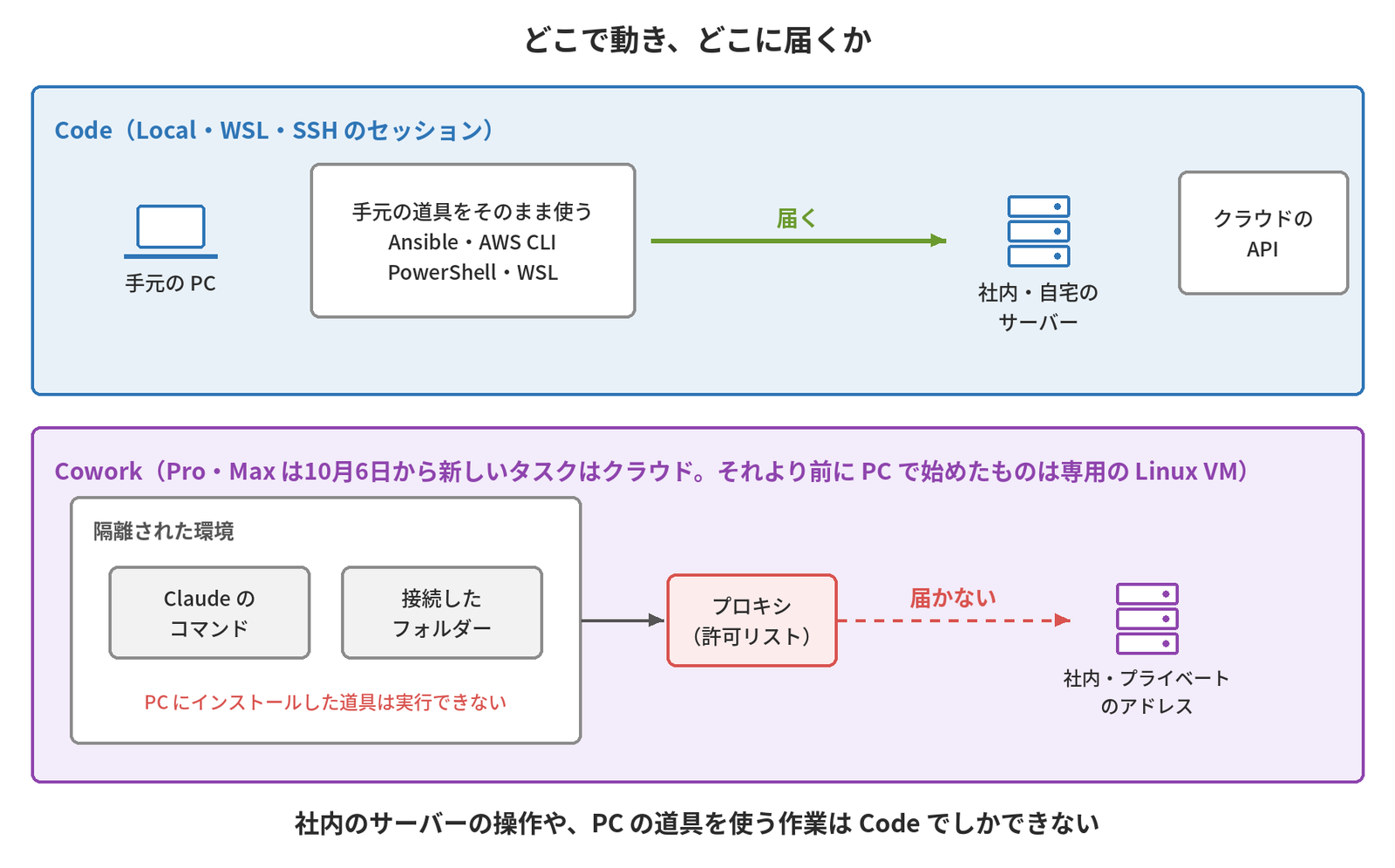 CodeのLocal・WSL・SSHのセッションは手元のPCでAnsible・AWS CLI・PowerShell・WSLなどの道具をそのまま使い、社内・自宅のサーバーやクラウドのAPIに届くが、Coworkは10月6日からクラウドで動き(それより前にPCで始めたタスクは専用のLinux VMの中で動き)、Claudeのコマンドと接続したフォルダーは隔離された環境にあってPCにインストールした道具は実行できず、通信は許可リストのプロキシを通るため社内・プライベートのアドレスには届かず、社内のサーバーの操作やPCの道具を使う作業はCodeでしかできないことを示す図