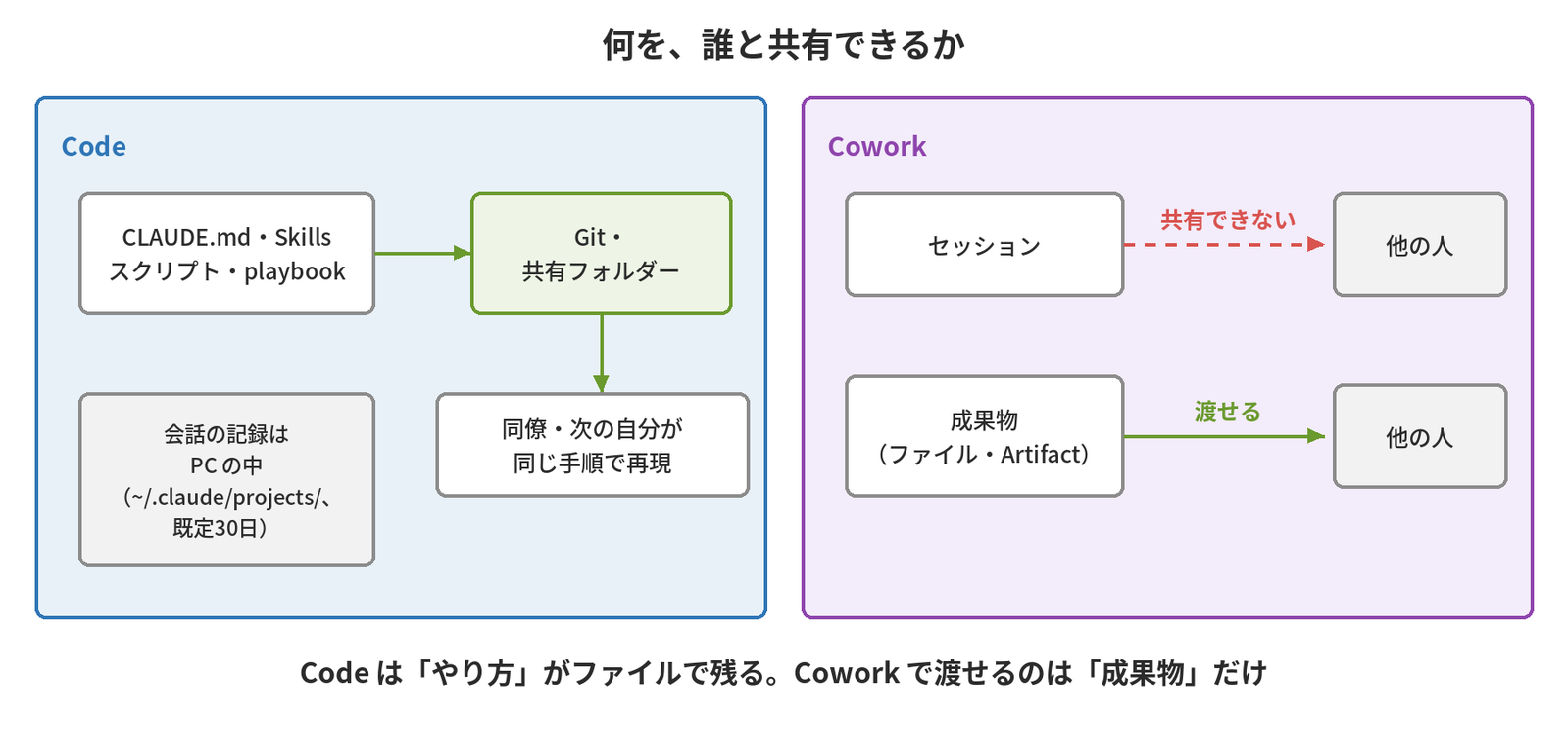 CodeではCLAUDE.md・Skills・スクリプト・playbookをGitや共有フォルダーで共有し、同僚や次の自分が同じ手順で再現でき、会話の記録はPCの中(~/.claude/projects/、既定30日)に残り、Coworkではセッションは他の人と共有できず、成果物(ファイル・Artifact)だけを渡せ、Codeはやり方がファイルで残りCoworkで渡せるのは成果物だけであることを示す図