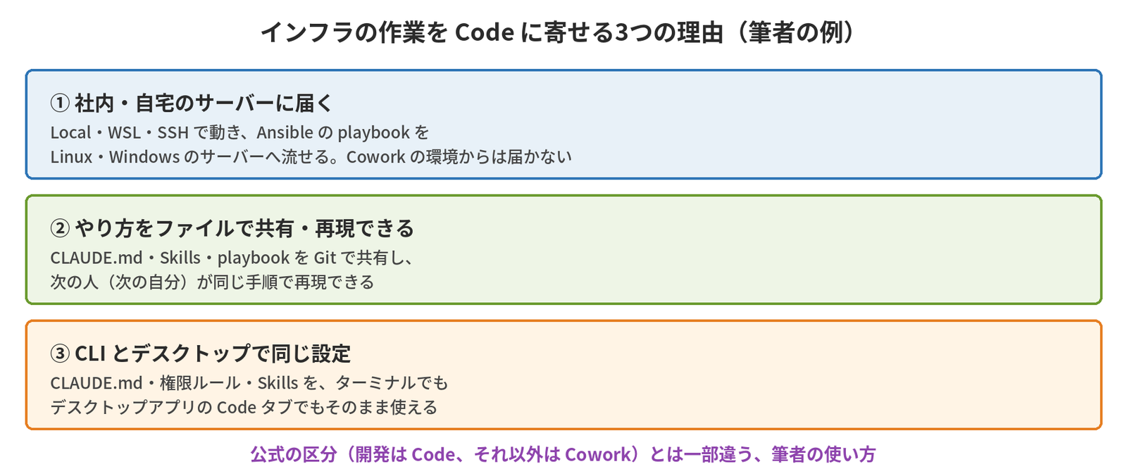 インフラの作業をCodeに寄せる3つの理由は、①Local・WSL・SSHで動きAnsibleのplaybookをLinux・Windowsのサーバーへ流せて社内・自宅のサーバーに届く(Coworkの環境からは届かない)、②CLAUDE.md・Skills・playbookをGitで共有し次の人が同じ手順で再現できる、③CLAUDE.md・権限ルール・Skillsをターミナルでもデスクトップアプリでもそのまま使えることで、公式の区分とは一部違う筆者の使い方であることを示す図