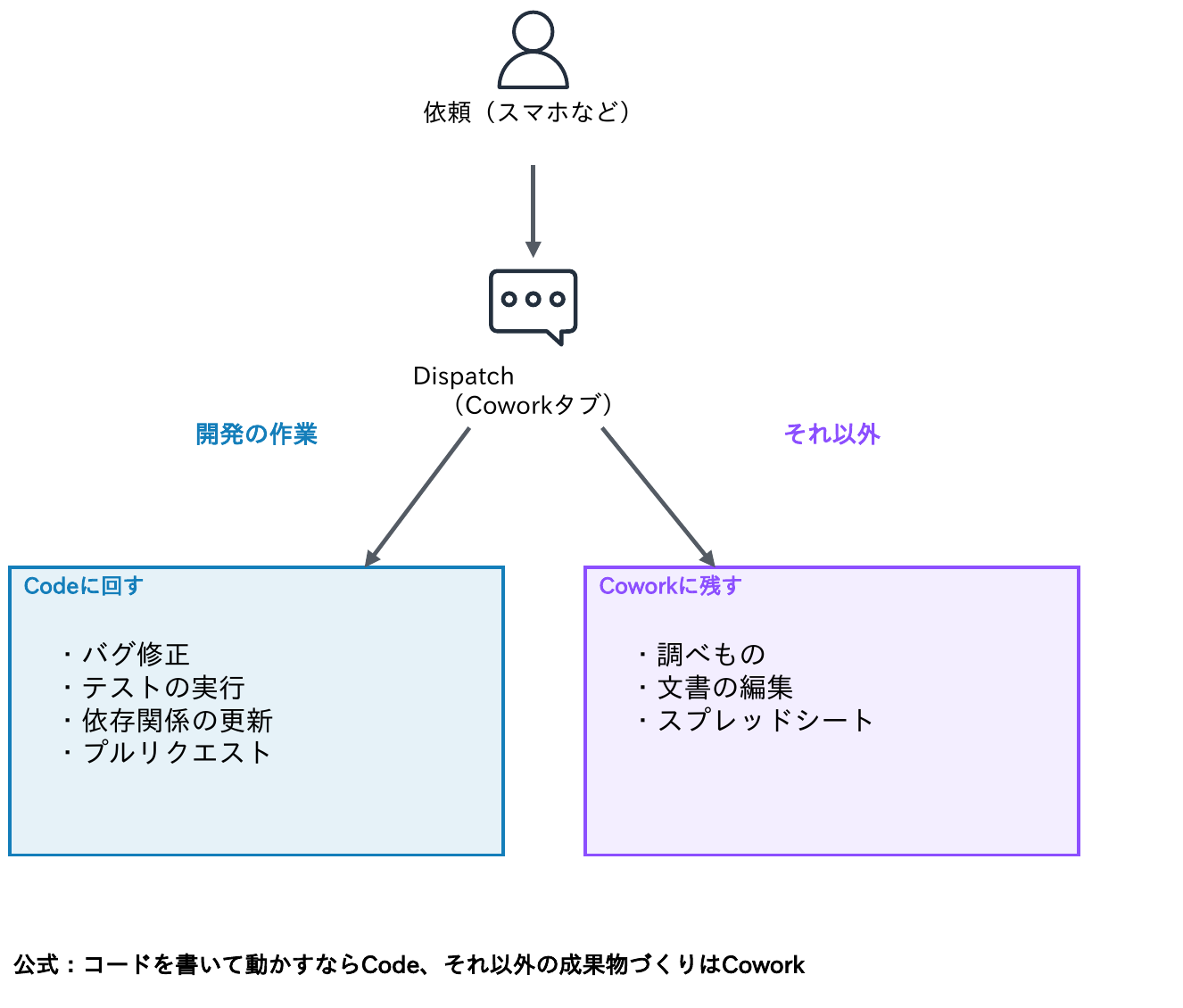 依頼(スマホなど)を受けたCoworkタブのDispatchが、開発の作業(バグ修正・テストの実行・依存関係の更新・プルリクエスト)はCodeに回し、それ以外(調べもの・文書の編集・スプレッドシート)はCoworkに残すこと、公式はコードを書いて動かすならCode、それ以外の成果物づくりはCoworkとしていることを示す図