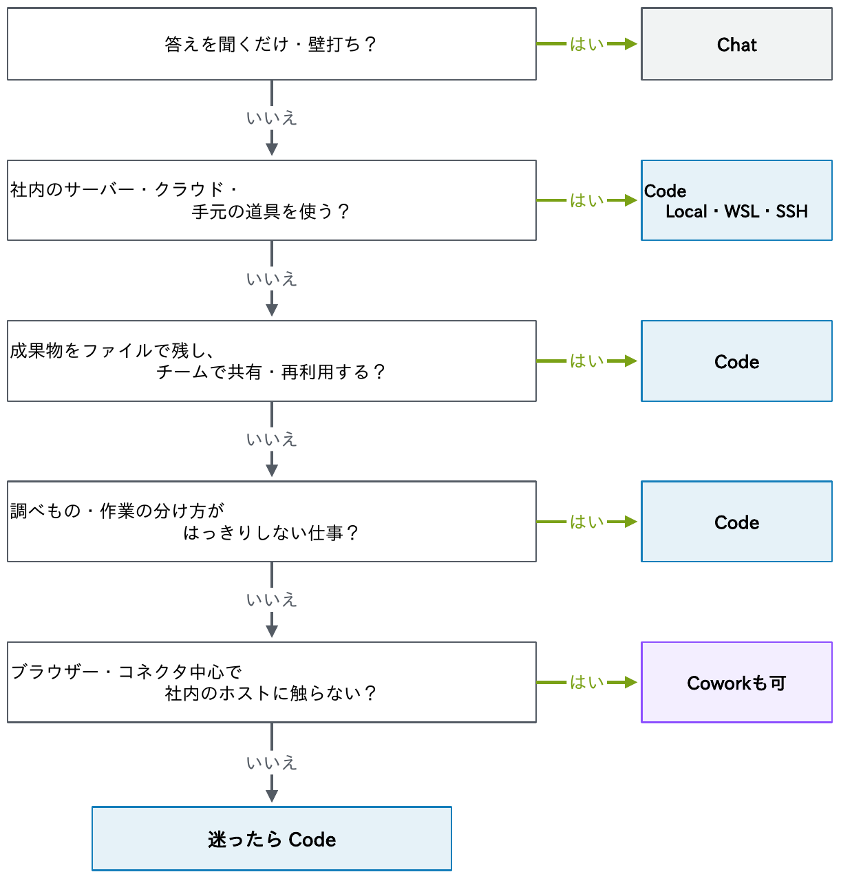 答えを聞くだけ・壁打ちならChat、社内のサーバー・クラウド・手元の道具を使うならCode(Local・WSL・SSH)、成果物をファイルで残しチームで共有・再利用するならCode、調べもの・作業の分け方がはっきりしない仕事ならCode、ブラウザー・コネクタ中心で社内のホストに触らないならCoworkも可、迷ったらCode、という判断の流れの図