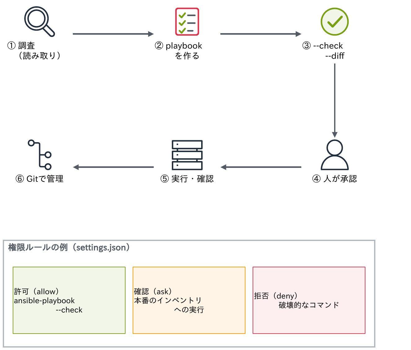 ①調査(読み取り)→②playbookを作る→③--check --diff→④人が承認→⑤実行・確認→⑥Gitで管理という流れと、権限ルールの例(settings.json)として、allowで ansible-playbook --check を許可、askで本番のインベントリへの実行を確認、denyで破壊的なコマンドを拒否することを示す図