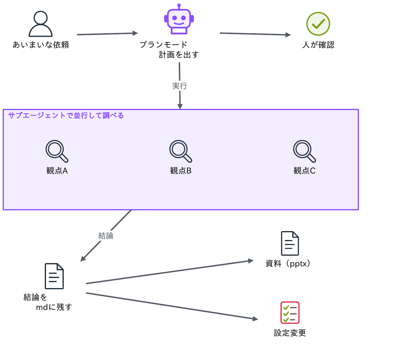 あいまいな依頼をプランモードで計画にして人が確認し、実行ではサブエージェントで観点A・B・Cを並行して調べ、結論をmdに残して資料(pptx)や設定変更につなげることを示す図