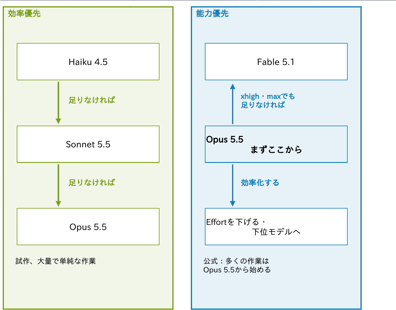 効率優先はHaiku 4.5、足りなければSonnet 5.5、さらに足りなければOpus 5.5と上げていく試作や大量で単純な作業向けの始め方で、能力優先はOpus 5.5から始めて、xhigh・maxでも足りなければFable 5.1へ、効率化するならEffortを下げたり下位のモデルへ移したりする始め方であり、公式は多くの作業はOpus 5.5から始めるとしていることを示す図