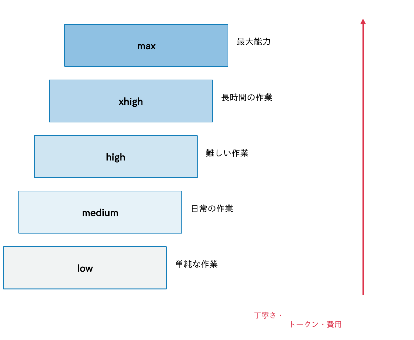 Effortはlow(単純な作業)、medium(日常の作業)、high(難しい作業)、xhigh(長時間の作業)、max(最大能力)の5段階で、上に行くほど丁寧さ・トークン・費用が増え、思考・本文・ツール呼び出しのすべての出力に効くことを示す図