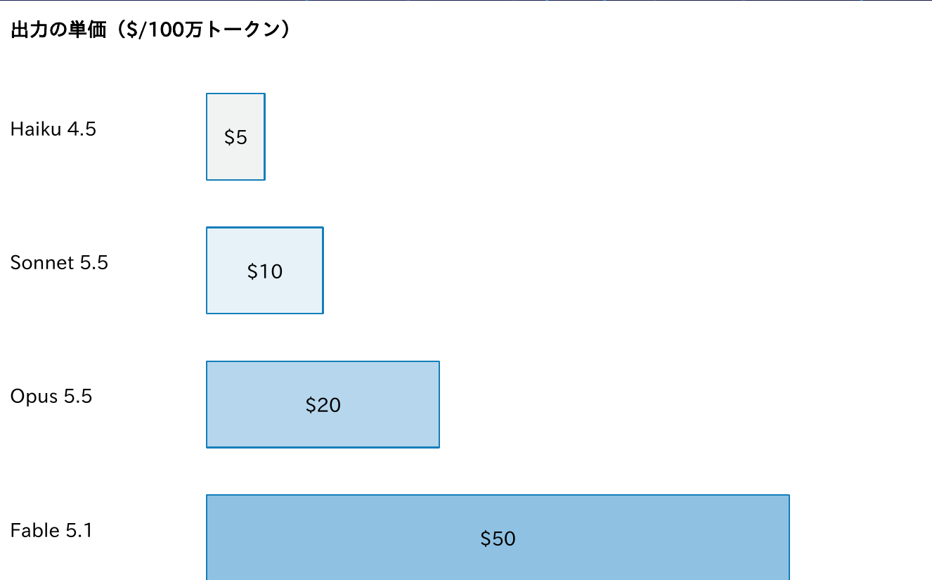 API の出力の単価(100万トークンあたり)は、Haiku 4.5が5ドル、Sonnet 5.5が10ドル、Opus 5.5が20ドル、Fable 5.1が50ドルであることを示す棒グラフ
