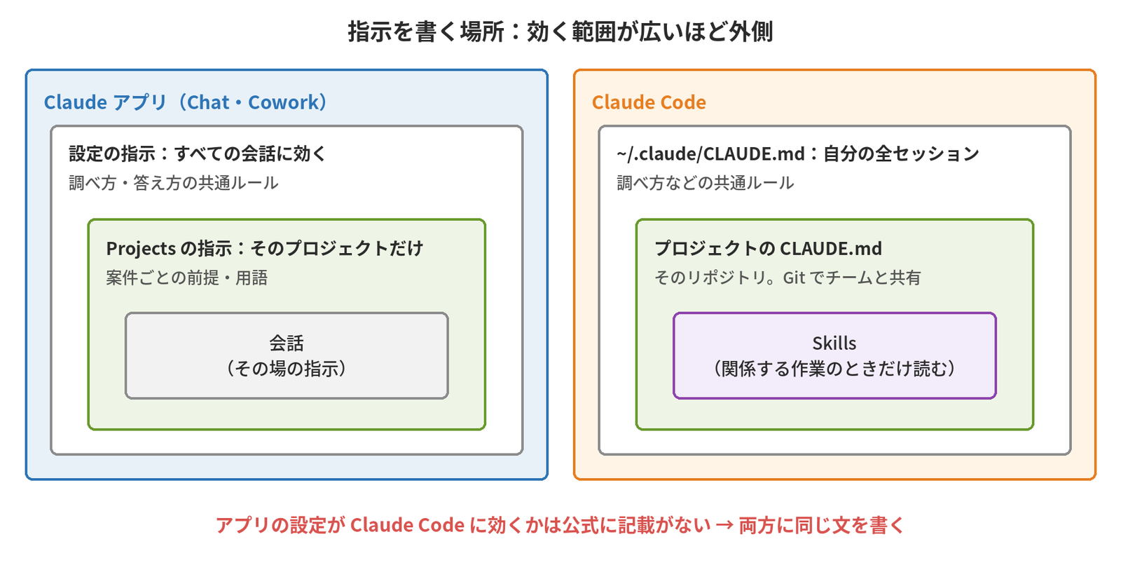 ClaudeアプリではChat・Coworkの設定の指示がすべての会話に効き、その内側のProjectsの指示はそのプロジェクトだけ、さらに内側の会話はその場の指示で、Claude Codeでは~/.claude/CLAUDE.mdが自分の全セッション、その内側のプロジェクトのCLAUDE.mdはそのリポジトリでGitでチームと共有し、Skillsは関係する作業のときだけ読まれ、アプリの設定がClaude Codeに効くかは公式に記載がないので両方に同じ文を書くことを示す図