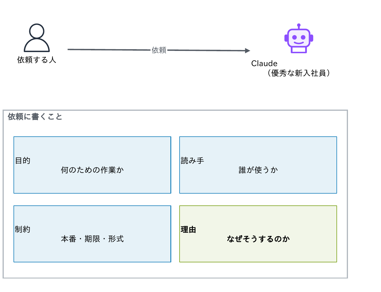 依頼する人がClaude(優秀な新入社員)に依頼するとき、依頼に書くことは、目的(何のための作業か)、読み手(誰が使うか)、制約(本番・期限・形式)、理由(なぜそうするのか)の4つであることを示す図