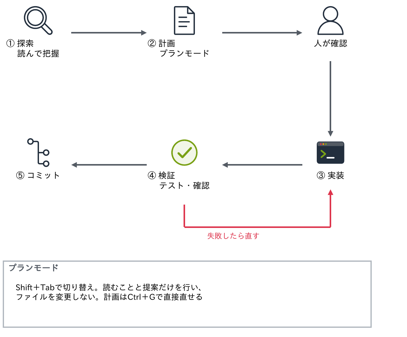 ①探索(読んで把握)→②計画(プランモード)→人が確認→③実装→④検証(テスト・確認)→⑤コミットの順に進め、検証で失敗したら実装に戻し、プランモードはShift+Tabで切り替えて読むことと提案することだけを行いファイルを変更せず、計画はCtrl+Gでエディターで直接直せることを示す図