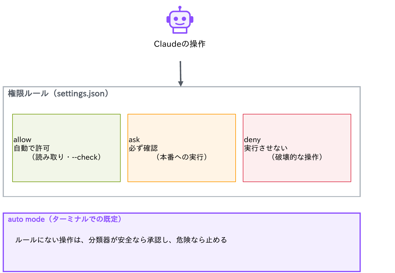 Claudeの操作は、settings.jsonの権限ルールで、allow(自動で許可:読み取り・--check)、ask(必ず確認:本番への実行)、deny(実行させない:破壊的な操作)に分かれ、ルールにない操作はauto mode(ターミナルでの既定)の分類器が安全なら承認し危険なら止めることを示す図