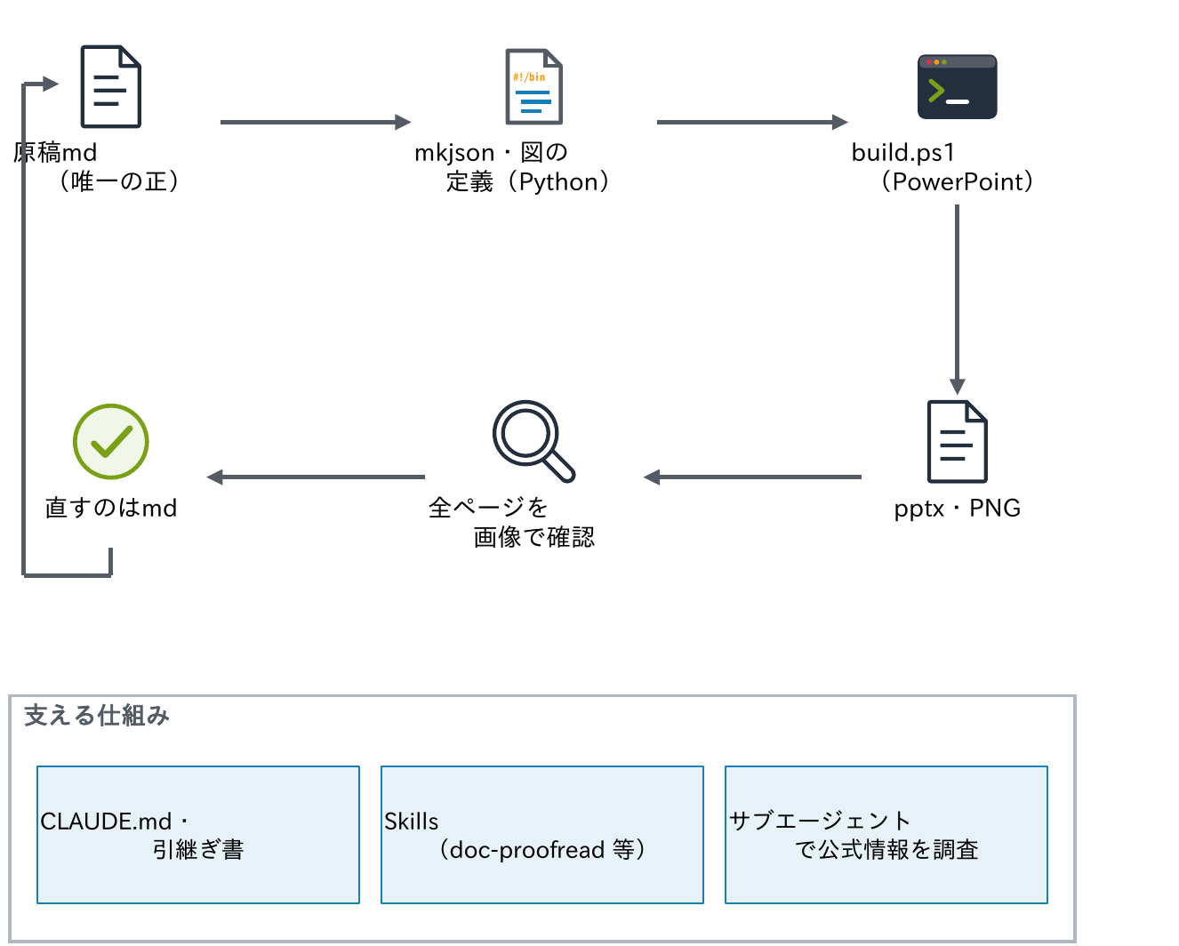 原稿md(唯一の正)をPythonで図の定義にし、PowerShellのbuild.ps1でPowerPointのpptxを作り、全ページを画像にして確認し、直すのはmdという流れと、支える仕組みとしてCLAUDE.md・引継ぎ書、Skills、サブエージェントでの公式情報の調査があることを示す図
