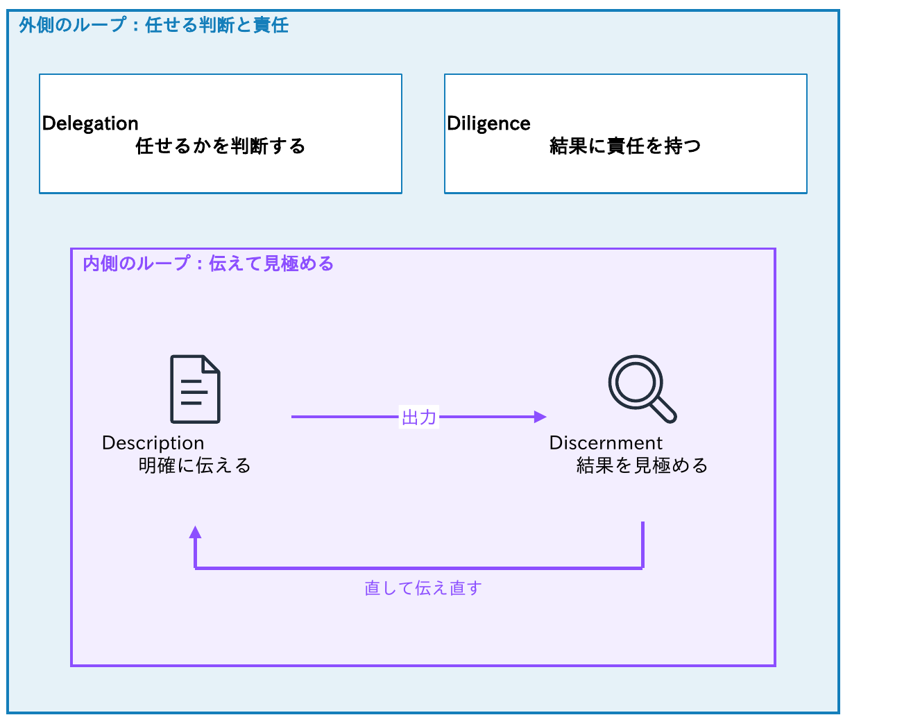 外側のループ(任せる判断と責任)にDelegation(任せるかを判断する)とDiligence(結果に責任を持つ)があり、内側のループ(伝えて見極める)でDescription(明確に伝える)の出力をDiscernment(結果を見極める)で確かめ、直して伝え直すことを示す図