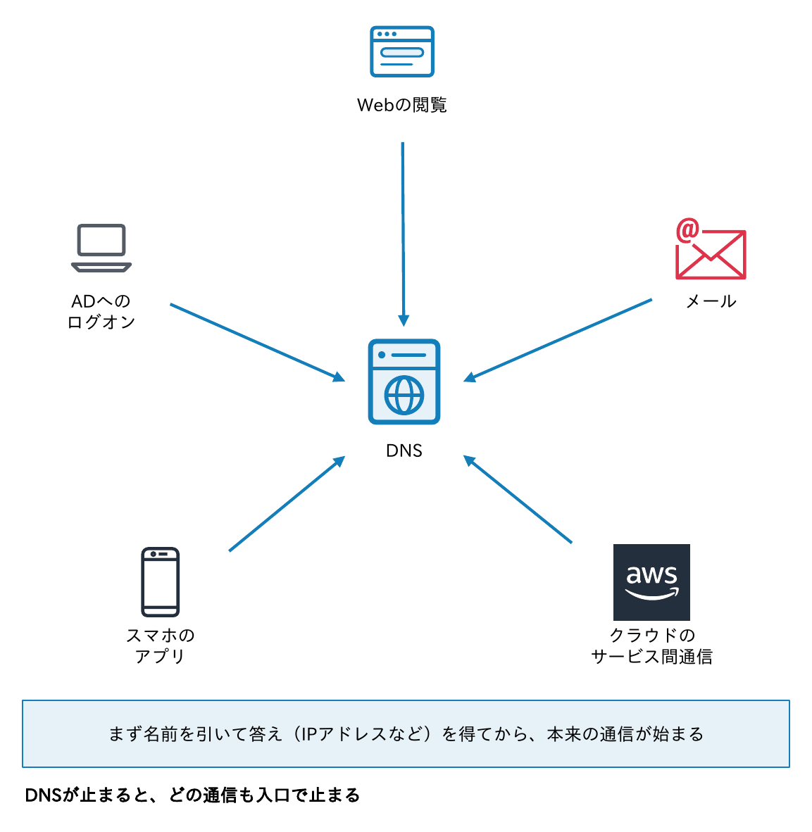Web・メール・AD・スマホアプリ・クラウドなど、あらゆる通信がまずDNSで名前を引いてから始まることを示す図
