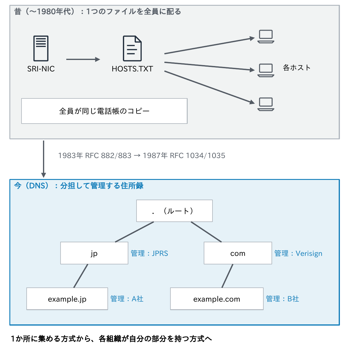 昔はSRI-NICが管理するHOSTS.TXTを全員に配っていたが、今のDNSはルート・jp・comと各組織が自分の部分を管理する分散型になったことを示す図