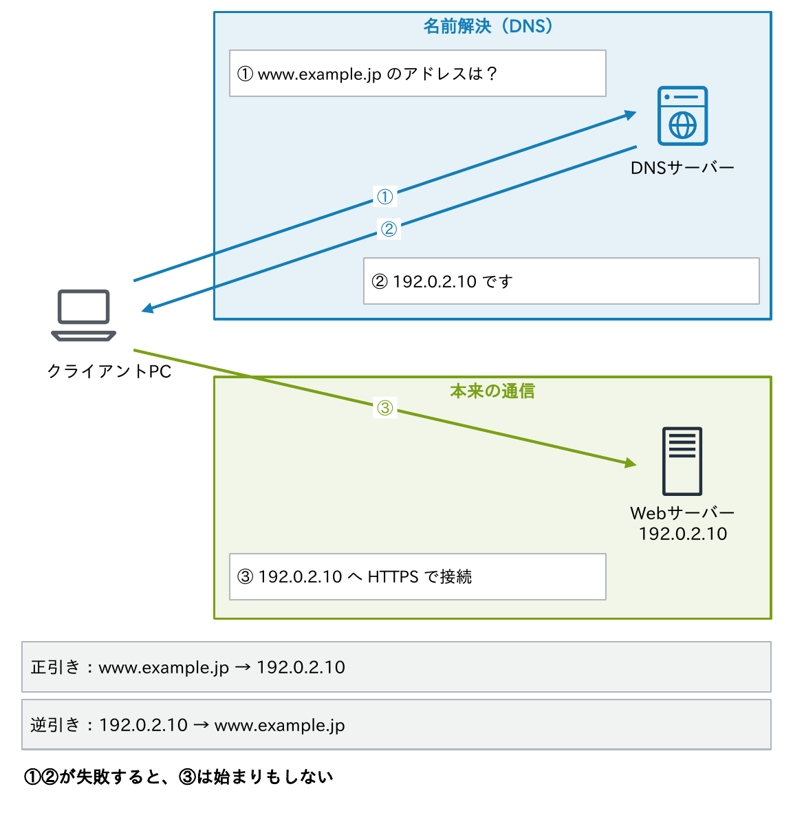 クライアントPCがまずDNSサーバーにwww.example.jpのアドレスを聞き、答えの192.0.2.10へHTTPSで接続するという2段階の通信を示す図