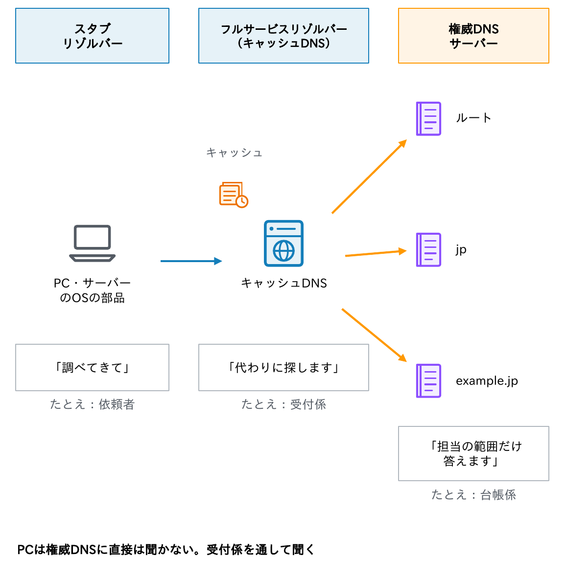 スタブリゾルバー(依頼者)、フルサービスリゾルバー=キャッシュDNS(受付係)、権威DNSサーバー(台帳係)の3つの役割を示す図