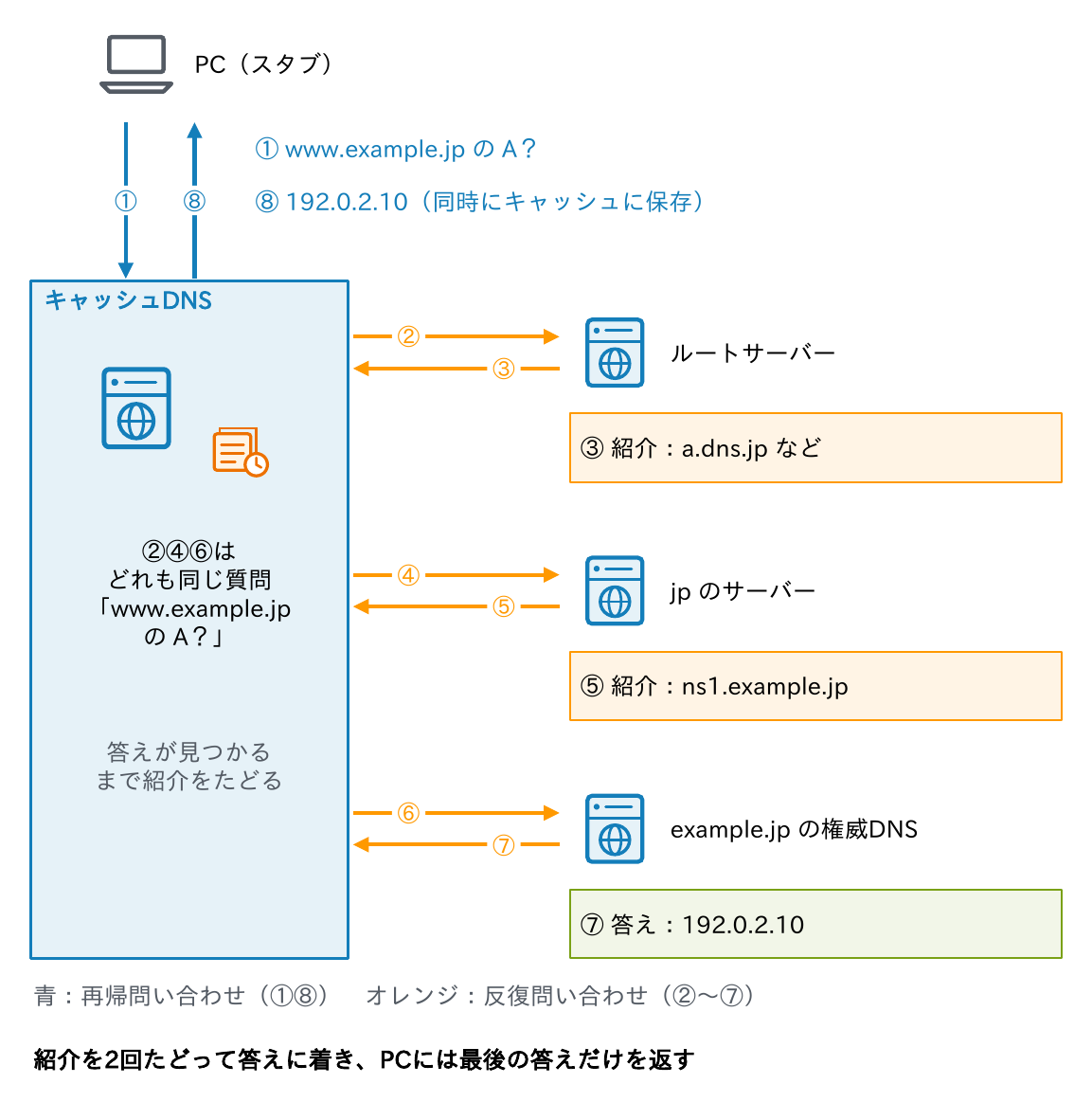 PCがキャッシュDNSに問い合わせ、キャッシュDNSがルートサーバー、jpのサーバー、example.jpの権威DNSの順に紹介をたどって答えを得る①〜⑧の流れを示す図