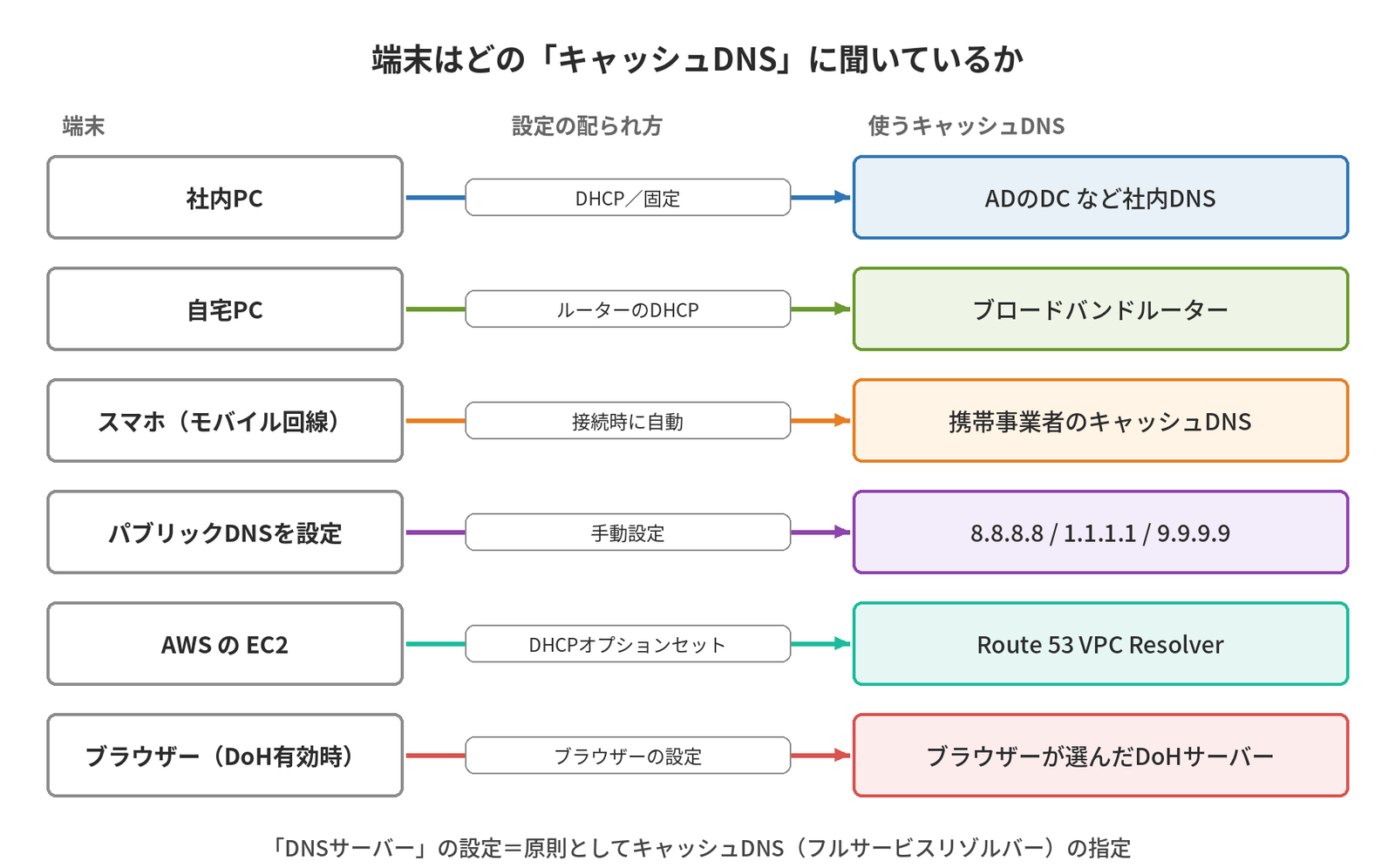 社内PC・自宅PC・スマホ・パブリックDNS・AWSのEC2・ブラウザーが、それぞれどのキャッシュDNSを使うかを示す図